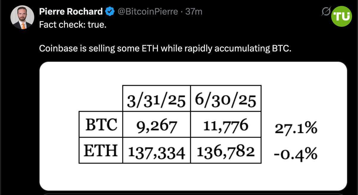 Coinbase больше верит в биткоин  Компания продала небольшое количество ETH для того, чтобы докупить BTC.  По состоянию на 30 июня биржа владела 11 776 BTC и 136 782 ETH.