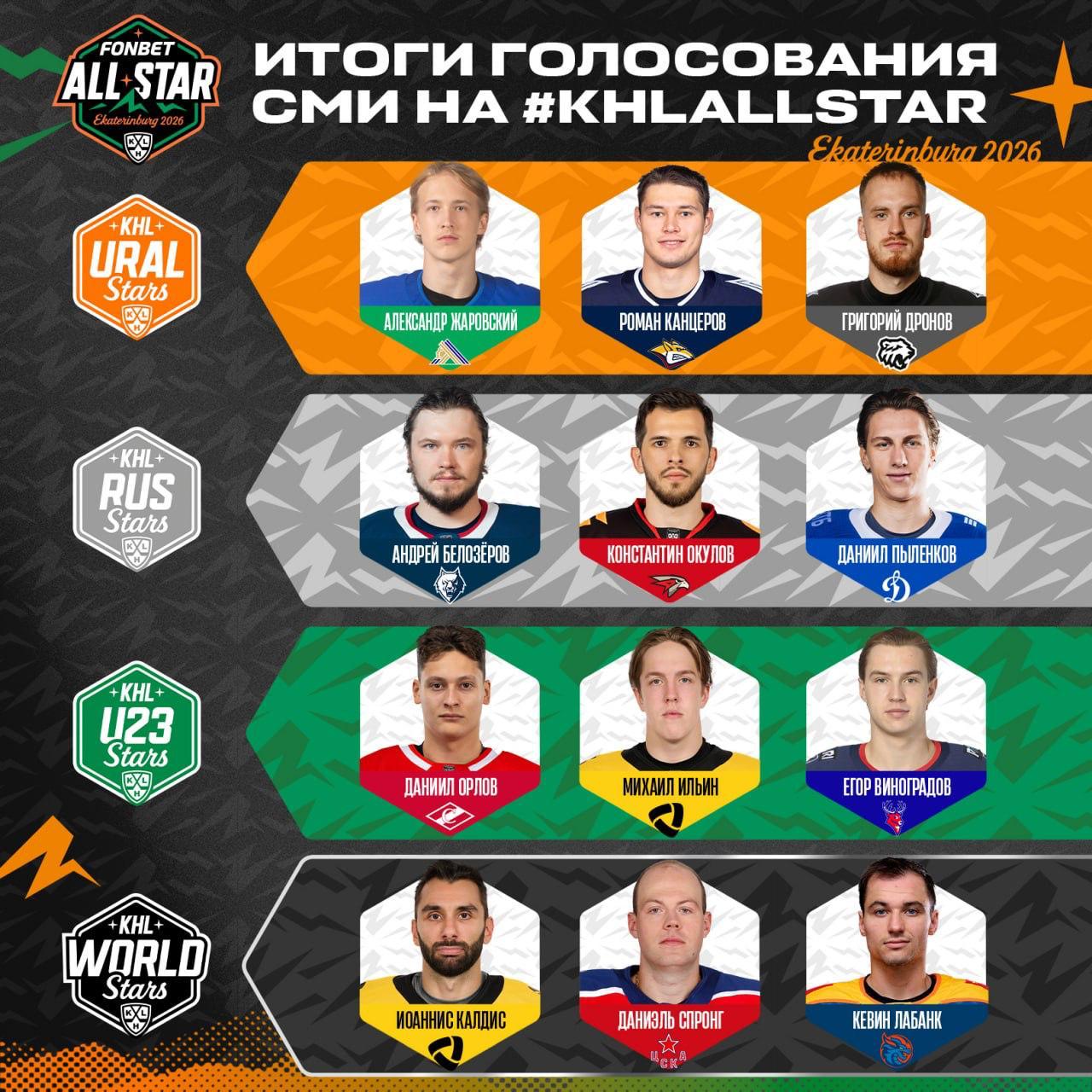 Завершилось голосование СМИ по выбору игроков в составы команд на Матч звезд КХЛ Были выбраны по три игрока в составы команд Ранее первых участников Матча звезда выбрали болельщики позднее свой выбор сделает лига Матч звезд пройдет в Екатеринбурге 7 8 февраля КХЛ Подписаться на РБК Спорт
