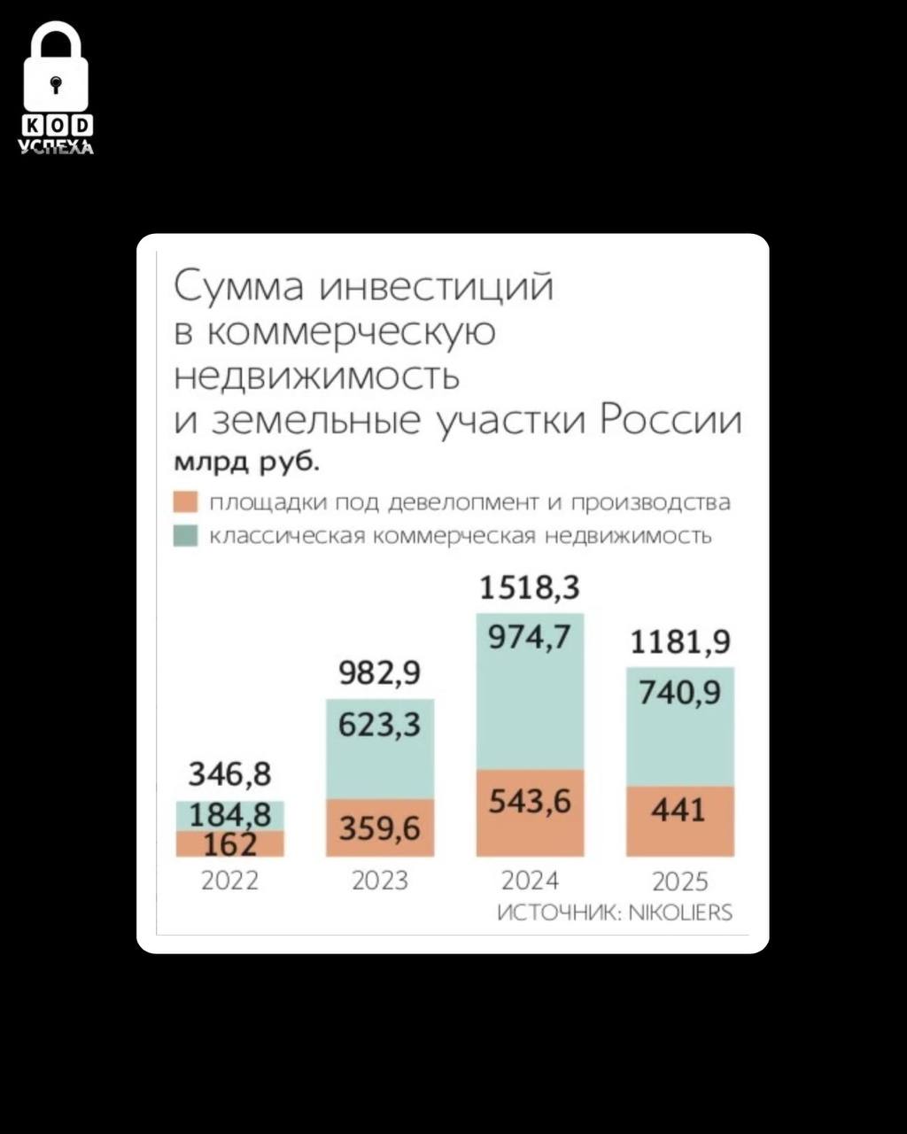 Снижение инвестиций в коммерческую недвижимость и землю В 2025 году инвестиции в российскую коммерческую недвижимость и земельные участки сократились на 22 год к году составив сумму 1 18 трлн Несмотря на снижение этот показатель стал вторым по величине за весь период наблюдения Код успеха Бизнес и Финансы
