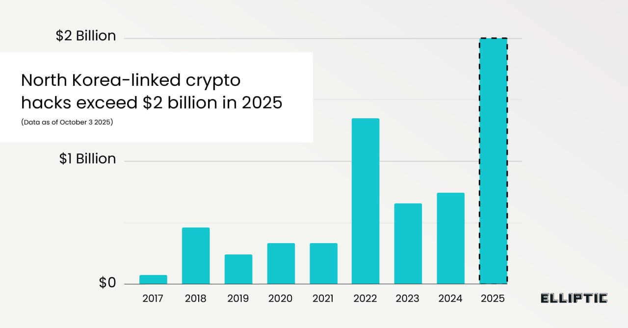 Северная Корея установила новый рекорд киберкраж   В 2025 году северокорейские хакеры совершили крупнейший инцидент хищения криптовалюты завладев суммой свыше 2 млрд Совокупная сумма краж официально связываемых с КНДР достигла более 6 млрд став беспрецедентной цифрой в истории киберпреступлений investing investing