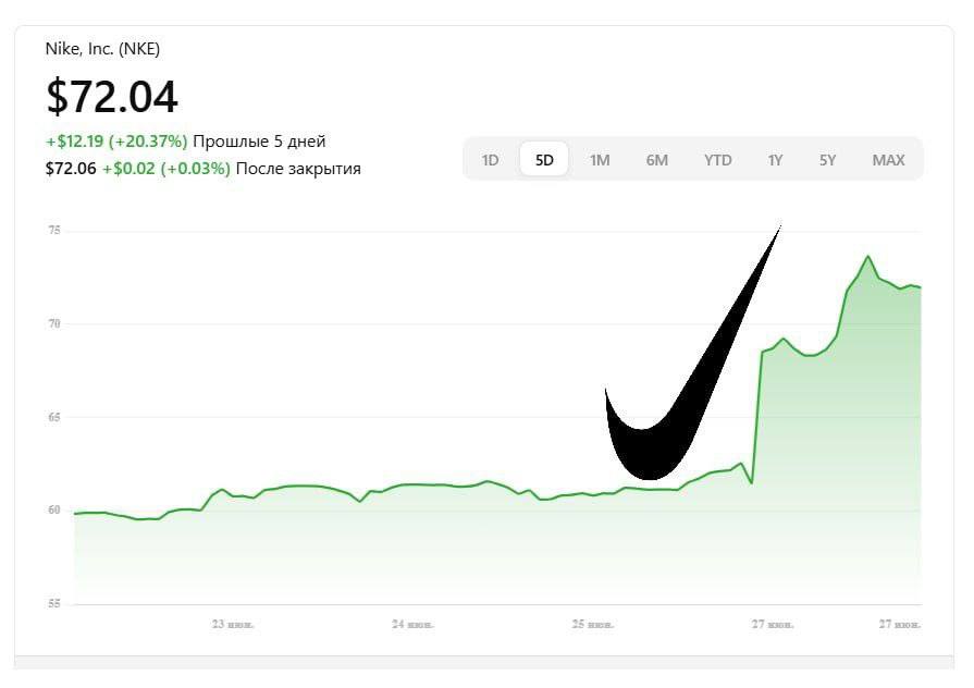 Ценные бумаги Nike продемонстрировали рекордный рост за последние 38 лет. За один день они поднялись на 15%, а за неделю — на 20%. Причиной такого роста стала успешная квартальная отчётность и планы компании по сокращению производства в Китае с 16% до определённого значения, что позволит снизить зависимость от американо-китайских отношений.