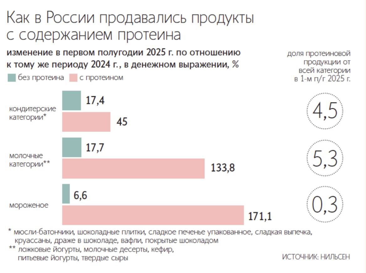 Полезно и точка россияне все активнее покупают молочные продукты с высоким содержанием белка За год продажи йогуртов и десертов с протеином в рознице выросли на 52 в штуках и сразу на 182 в деньгах до 12 млрд рублей Для сравнения весь молочный рынок прибавил лишь 1 7 Бум функциональной еды подтверждают и рестораторы протеин коллаген и витамины добавляют в напитки а сети кофеен и сервисы доставки запускают линейки здоровых блюд Пока такой ассортимент даёт производителям лишь 1 5 выручки но интерес к нему растёт на фоне занятости фитнеса ЗОЖ и веры потребителей в надписи на упаковке написал автор закусывая фитнес шоком и запивая экспонентой retailerswift