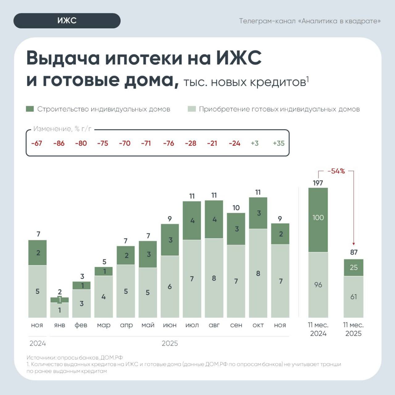За год выдача ипотеки на ИЖС и готовые дома упала на 54 Осенью казалось что сегмент оживает в ноябре банки выдали 9 тыс ипотек это 35 г г и 48 млрд в деньгах рост на 8 Но это лишь эффект низкой базы прошлого года следует из данных аналитиков ДОМ РФ В целом за 11 месяцев 2025 го результаты провальные 87 тыс кредитов что на 56 меньше год к году и 466 млрд выданных денег 52 Надежды на восстановление были высокими но рынок их пока не оправдывает Да и в следующем году вряд ли будет лучше ведь банки ужесточили требования к заемщикам Движение ру в MAX