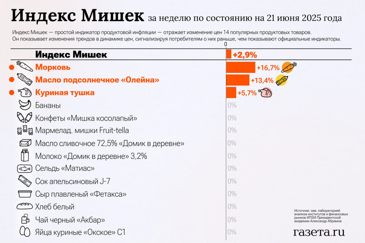 В России снова подорожали продукты: за неделю стоимость моркови выросла на 16,7%, подсолнечного масла на 13,4%, а куриной тушки — на 5,7%.