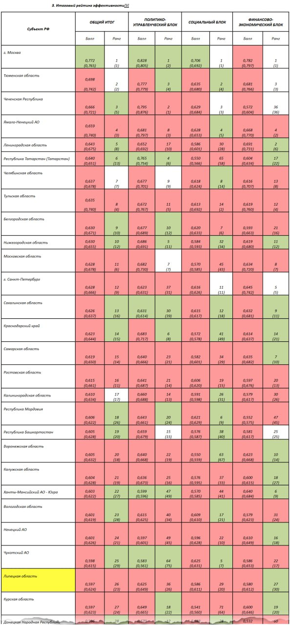 Эксперты оценили результативность работы правительства Липецкой области в политико управленческом социальном и финансово экономическом блоках Агентство политических и экономических коммуникаций АПЭК подготовило аналитический доклад Рейтинг эффективности управления в субъектах Российской Федерации в 2025 году Рейтинг делится на три блока по каждому из которых проводится своя оценка политико управленческий социальный и финансово экономический Каждый из этих блоков делится на несколько направлений каждое из которых также оценивается отдельно Итоговый интегральный рейтинг представляет собой обобщение рейтингов по политико управленческому социальному и финансово экономическому блокам среднее арифметическое трех соответствующих показателей В рейтинге оценивается деятельность региональной исполнительной власти и ныне действующих высших должностных лиц субъектов РФ   В рамках социального и политико управленческого блоков Липецкая область продемонстрировала спад И напротив в финансово экономическом блоке поднялась на три позиции В итоге Липецкая область за год опустилась с 23 на 26 место Если рассматривать положение субъектов Центрального федерального округа то регион занял 7 е место из 18 В пятёрку лидеров вошли Москва Тюменская область Чечня Ленинградская область и Татарстан Аналитики отмечают что минувший 2025 год в целом выдался непростым для регионов Среди влияющих факторов бюджетные ограничения перестройка экономики внешние вызовы и необходимость быстро адаптировать управленческие решения к меняющимся условиям