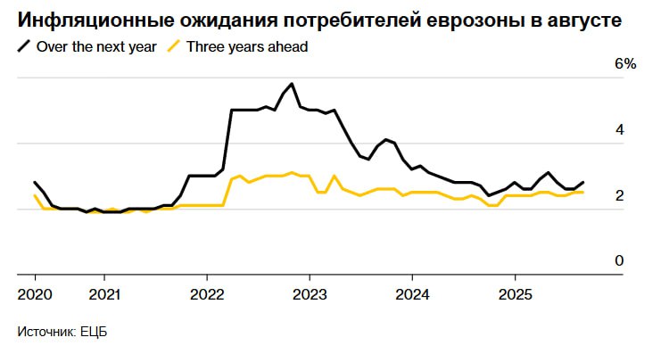 Европейский центральный банк заявил что инфляционные ожидания среди потребителей еврозоны в августе возросли поддержав призывы не снижать процентные ставки дальше Согласно опубликованному в пятницу ежемесячному исследованию ожидается рост цен на 2 8 в течение следующих 12 месяцев по сравнению с 2 6 в июле В то время как трёхлетний прогноз остался неизменным пятилетний прогноз вырос до 2 2 jkinvest news jkinvest