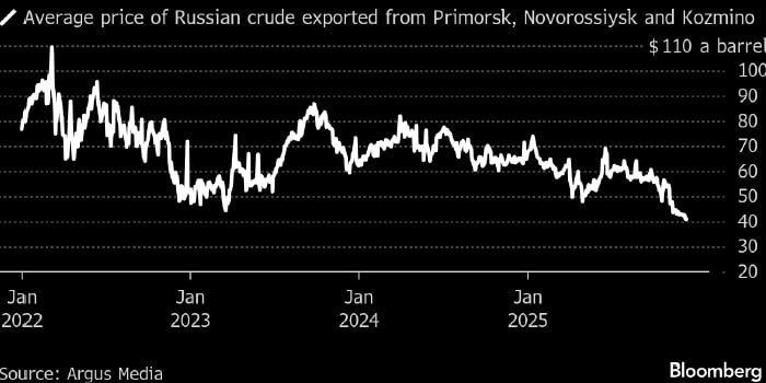 Российская нефть подешевела до минимальных уровней с начала СВО и экспортная выручка стремительно сжимается В среднем экспортеры получают чуть больше 40 долларов за баррель нефти отгружаемой из портов Балтики Черного моря и Козьмино что на 28 ниже уровней всего трехмесячной давности Ключевые причины ужесточение санкций США против Роснефти и Лукойла а также общее падение мировых цен Фьючерсы на Brent опустились ниже 60 долларов за баррель впервые с мая причем ниже этой отметки сейчас торгуется вся кривая на ближайший год что усиливает давление на физический рынок Дополнительным фактором становится ухудшение условий сбыта в Азии Индия ожидает снижения импорта российской нефти до примерно 800 тыс баррелей в сутки что заметно ниже ноябрьских объемов а китайские переработчики добиваются рекордных скидок нефть ESPO была продана с максимальным дисконтом с начала года