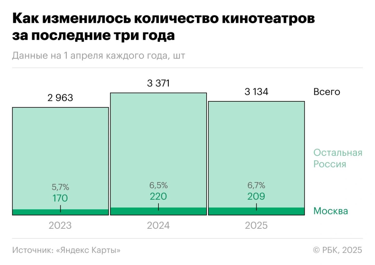  В России фиксируется массовое закрытие кинотеатров. Основные причины — нехватка крупных премьер, подорожание билетов и усиление конкуренции со стороны других форм досуга.