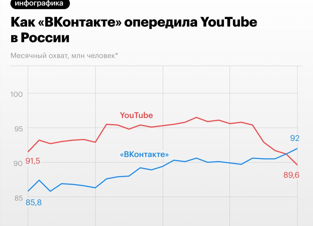 «ВКонтакте»  в декабре удалось обогнать YouTube: месячный охват отечественной соцсети среди российских пользователей в декабре 2024 года составил почти 92 млн человек.