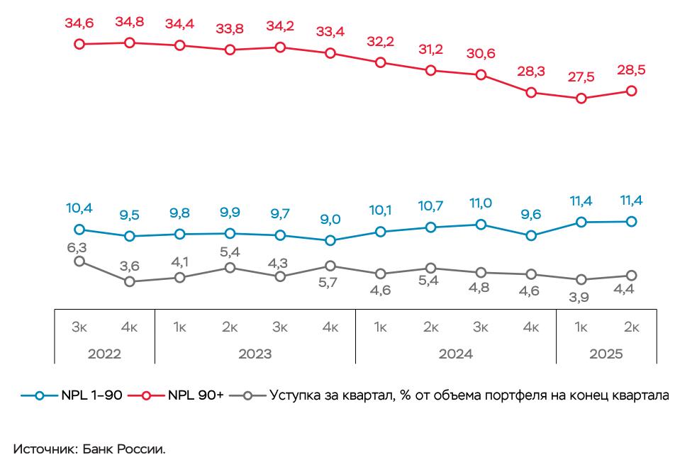 Просрочка свыше 90 дней NPL 90 выросла с 27 в 1к25 до 28 во 2к25 Для сравнения в 2к24 этот показатель составлял 31 То есть формально мы видим улучшение год к году но ухудшение квартал к кварталу NPL 1 90 просрочка 1 90 дней держится стабильно на уровне 11 что выше среднего уровня прошлого года по оценке ЦБ Для понимания всей сложности ситуации нужно учитывать несколько вводных 1   МФО массово переходят из высокорисковых PDL займов в более долгосрочные IL продукты Логично что портфель займов со сроком погашения год будет демонстрировать лучшее качество в первые кварталы жизни 2   Топ 20 компаний контролируют 65 рынка исторический максимум Крупные МФО действительно лучше управляют рисками за счет развитых скоринговых систем и доступа к большим данным 3   МФО активно продают проблемную задолженность объем уступок вырос до 33 млрд рублей 22 к к При этом дисконт снизился до 64 что может указывать на продажу относительно качественных долгов для улучшения показателей Очевидно что МФО стали более профессиональными но для выводов об устойчивости текущей модели пока рано MarketOverview