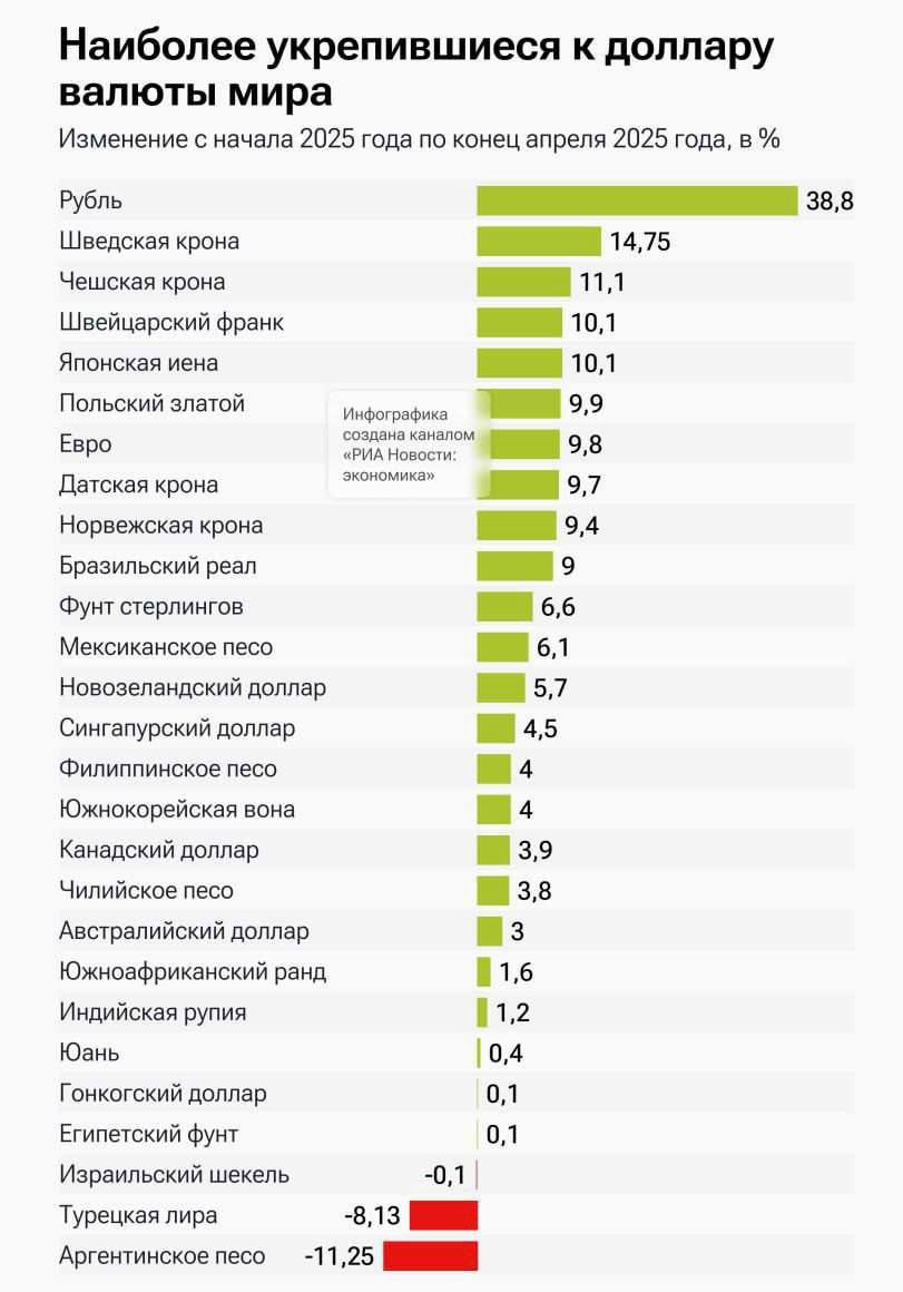 Российский рубль сильнее других валют укрепился к доллару в январе-апреле