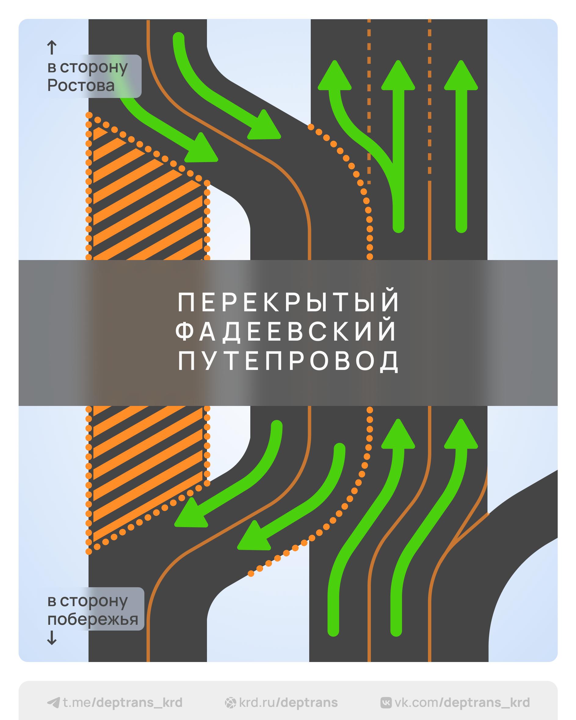 C 20 декабря будет меняться организация дорожного движения по трассе М 4 Дон в районе Фадеевского путепровода Это нужно для старта полномасштабной реконструкции на самом путепроводе На этом этапе на одной половине строения демонтируют устаревшие перекрытия и установят на их место новые На М4 Дон специалисты начнут снимать старую разметку и наносить новую установят знаки и ограничительные барьеры Рассчитываем что подготовка к переводу потоков займёт 2 3 суток  Транспорт который двигается в сторону побережья будет сворачивать влево объезжать перекрытый участок а затем возвращаться на свои полосы Несмотря на ограничения движение по федеральной трассе будет сохранено по четырём полосам по две в каждую сторону Просим водителей быть внимательнее соблюдать ПДД следовать предписаниям временных знаков и разметки