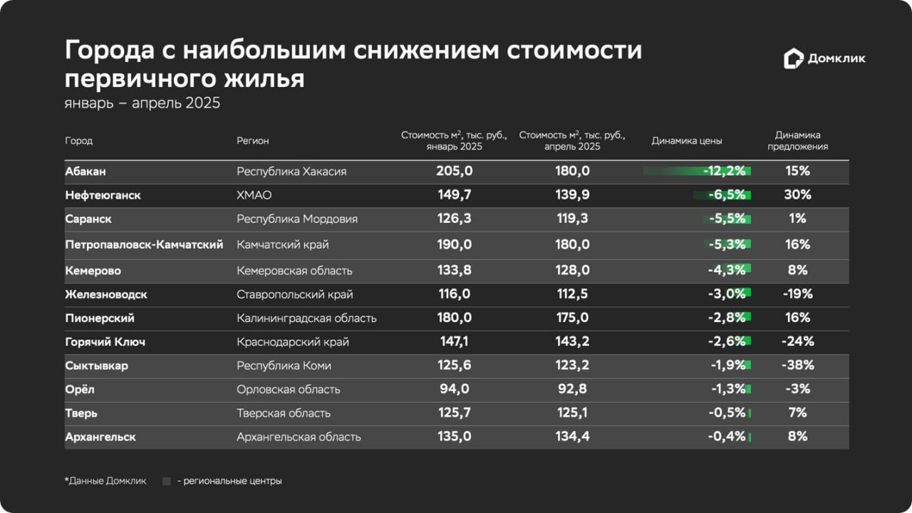 В Домклик изучили стоимость квартир в новостройках на основе объявлений о продаже на начало января и конец апреля 2025 года. На основе этих данных аналитики выделили города с наибольшим снижением стоимости первичного жилья. Такими городами стали: Абакан -12,2% Нефтеюганск -6,5% Саранск -5,5% Аналитики отмечают, что с начала года в среднем по России рост цен на новостройки составил около 2,3%. Тем не менее во многих городах, включая региональные центры, стоимость «квадрата» снижалась. Среди городов, в которых новостройки стали дешевле, снижение цен в среднем составило 4%. #цены #новостройки #первичка