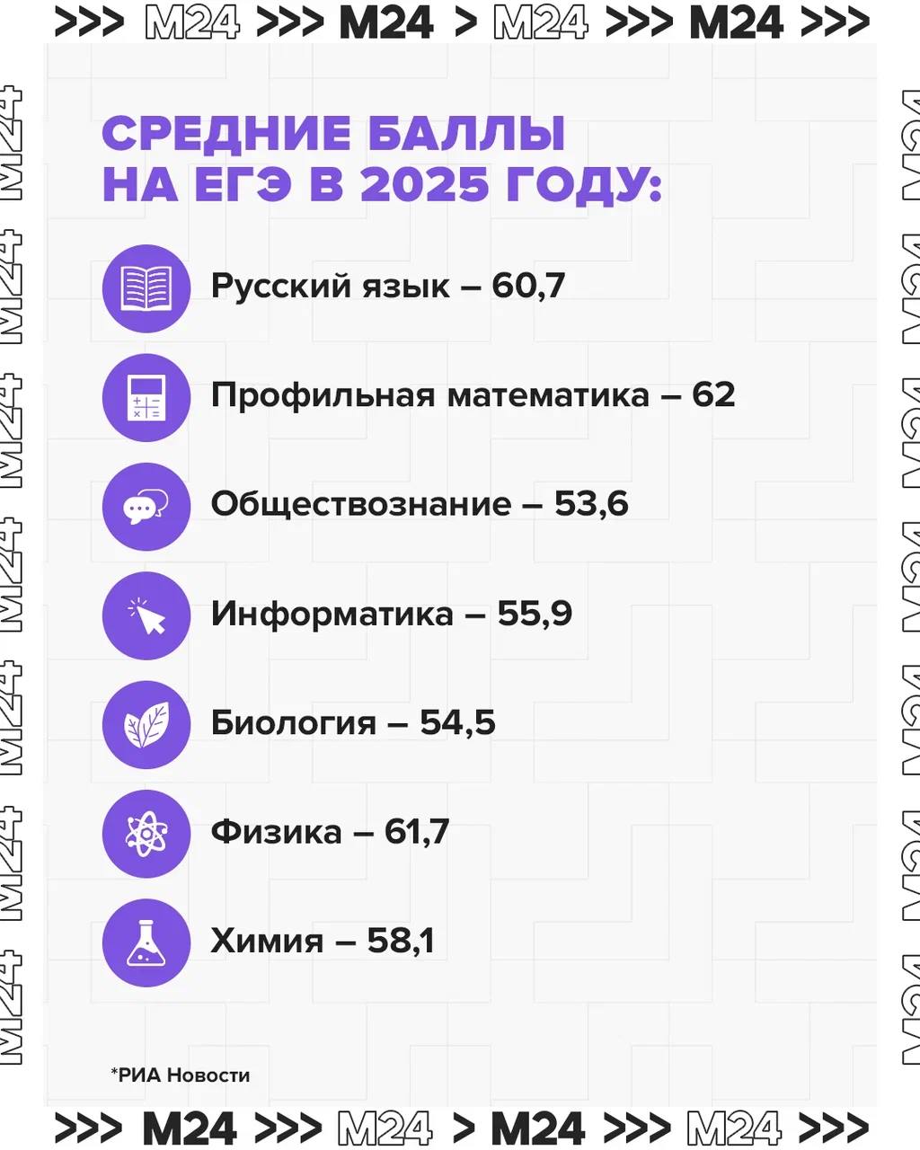 В России только один человек сдал все четыре предмета ЕГЭ на 100 баллов! Абсолютный рекорд установила москвичка Надежда Яшмолкина. Гордимся Глава Рособрнадзора Анзор Музаев рассказал, что еще 13 человек получили 100 баллов по трем предметам, а 331 — по двум. Всего в этом году в основной период ЕГЭ сдали около 682 тысяч человек. Средние баллы по популярным предметам в наших карточках / Наши каналы