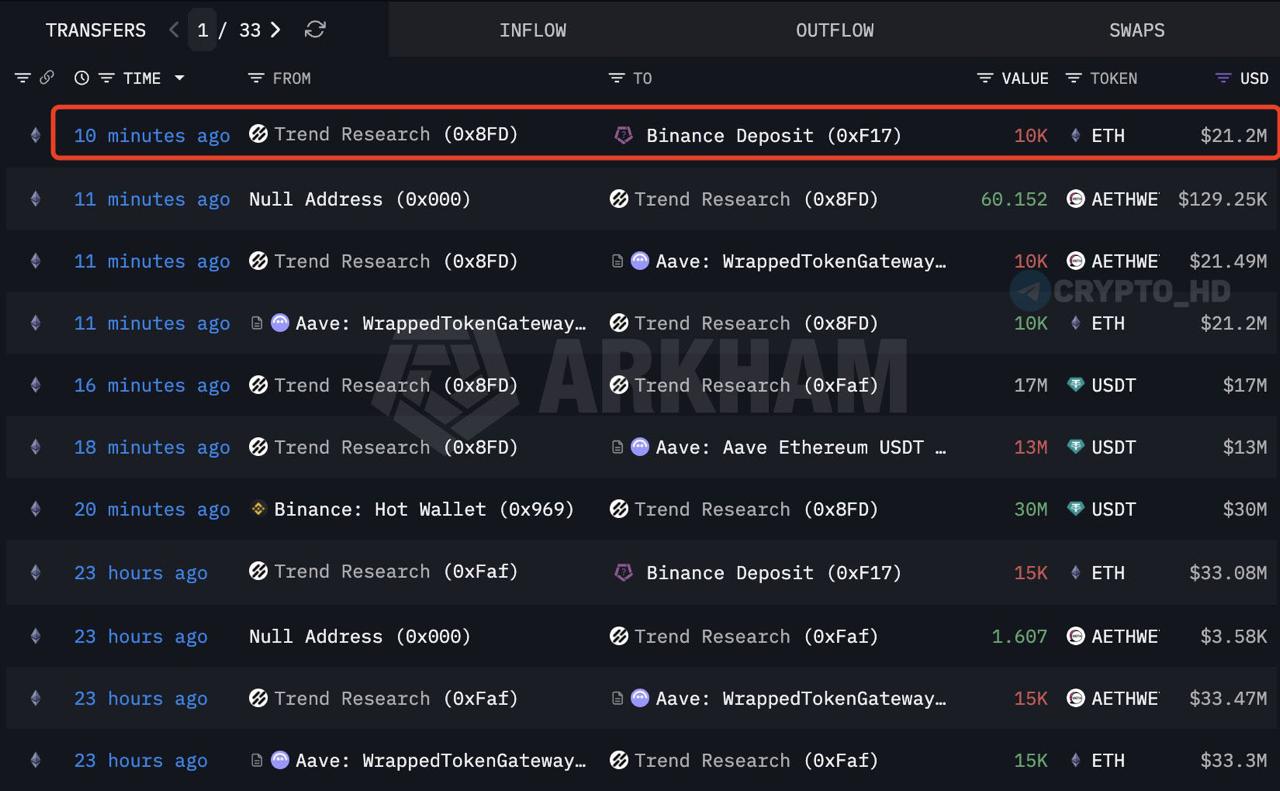 Обновление активности Trend Research Trend Research осуществила перевод очередной крупной партии криптовалюты 10 000 ETH около 21 млн на биржу Binance На текущий момент на счету компании остаётся ещё 488 172 ETH 1 млрд Ранее сообщалось Trend Research совместно с Bitcoin OG В тройке лидеров по потерям среди крупных держателей ETH investing investing