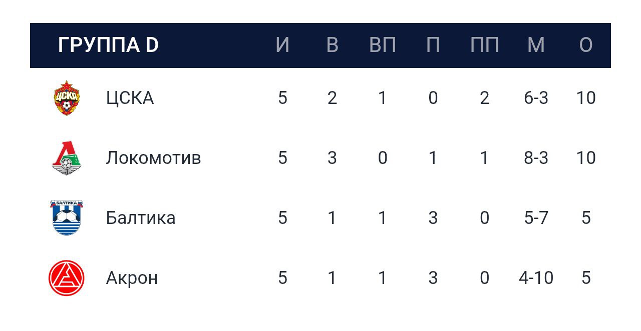 Локомотив и ЦСКА при почти полных трибунах сыграли ярко но по нулям в основное время а в серии пенальти удачливее были красно синие 4 2 После пяти туров обе московские команды набрали по 10 очков и уже гарантировали себе выход в плей офф пути РПЛ FONBET Кубка России В параллельном матче Балтика разгромила Акрон 3 0 Участник плей офф от пути регионов определится по итогам шестого тура когда Балтика примет Локомотив а Акрон отправится в Москву в гости к ЦСКА pressbox