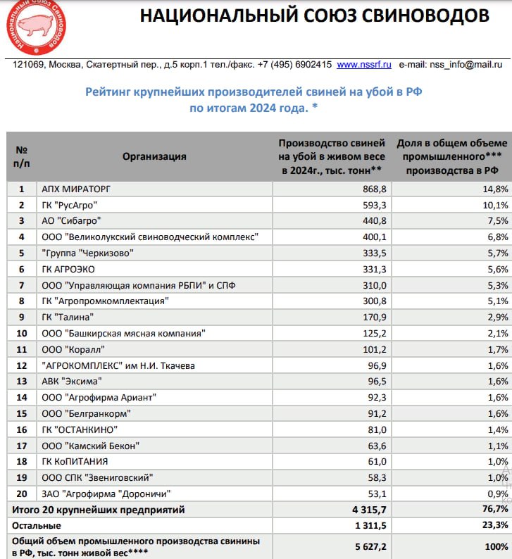 Русагро и Черкизово заняли 2-е и 5-е места по производству свинины в РФ в 2024г с показателями в 593,3 тыс т и 333,5 тыс т соответственно — Национальный союз свиноводов  Читать далее      #AGRO #GCHE