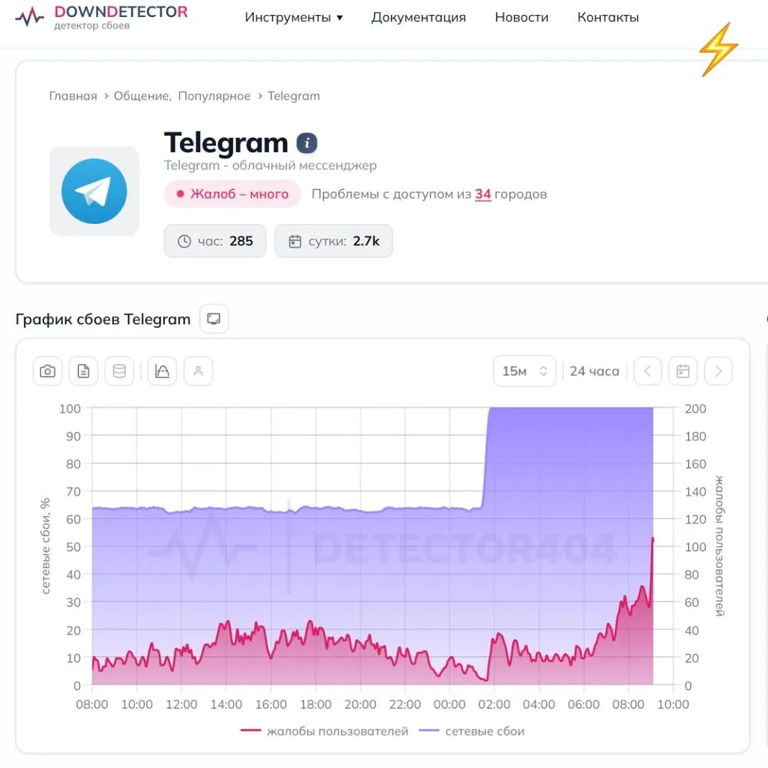 Telegram столкнулся с масштабным сбоем на территории России у пользователей фиксируются массовые проблемы с доступом к мессенджеру Доля неудачных запросов по сообщениям достигает 100 при этом сервис в некоторых случаях не работает даже при использовании VPN и домашнего интернета Detector404 Russia Telegram сбой