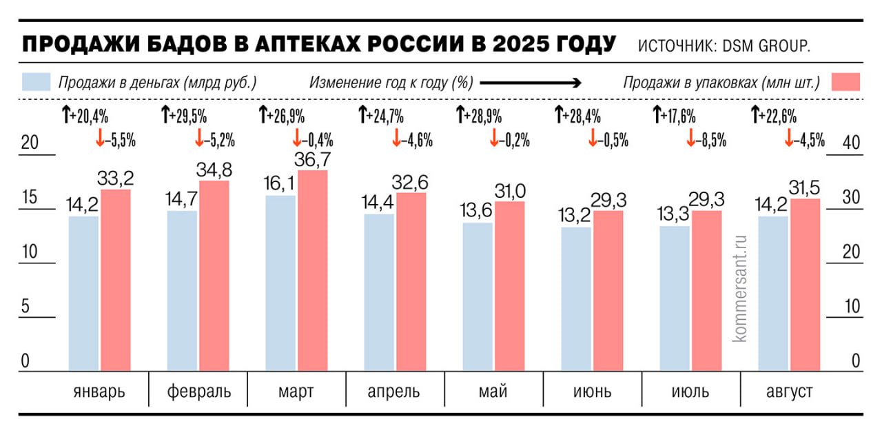 Структура главы Международной ассоциации бокса IBA владельца Рольфа Умара Кремлева получила по 50 доли в ООО Нутришн Фарм и ООО Нутришн Актив компаниях занимающихся производством биологически активных добавок БАД под маркой Ipsum Этот бренд основал завкафедрой урологии и спортивной медицины РУДН Александр Дзидзария Господин Кремлев может проявлять интерес к этому рынку на фоне своей работы в профессиональном спорте Кроме того его структуры уже занимаются развитием фармацевтического кластера в Подмосковье Ъузнал