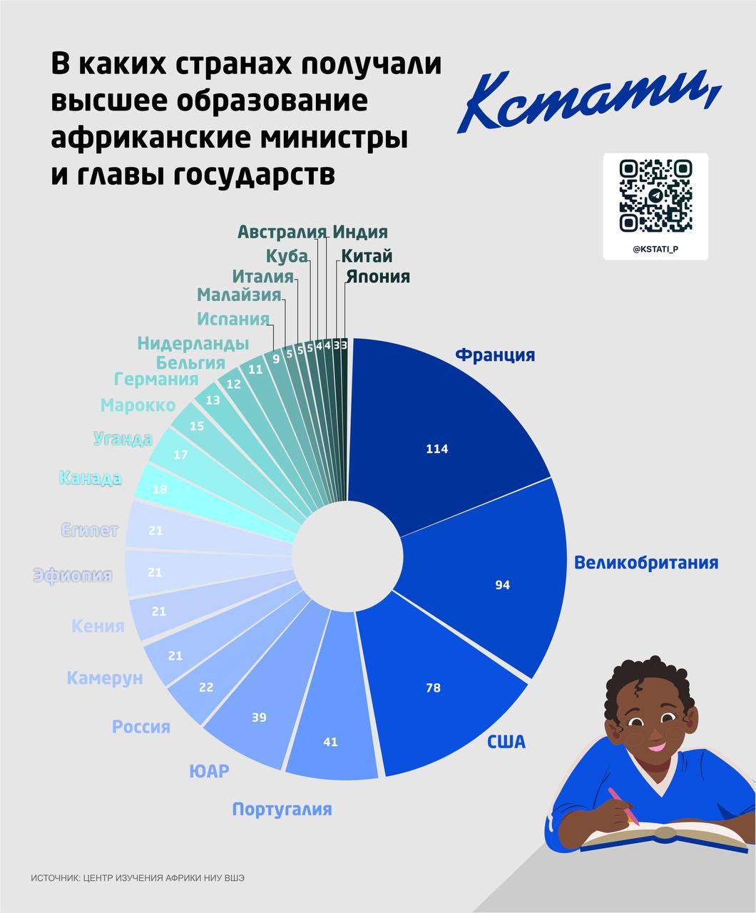 Российские вузы уже вошли в десятку по популярности у африканских элит kstati i