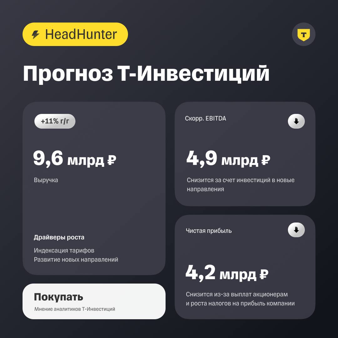HeadHunter: слабый квартал, но сильные перспективы Компания 16 мая представит финансовые результаты за первый квартал 2025 года. Наш прогноз: Выручка: +11% г/г, до 9,6 млрд рублей; Скорректированная EBITDA составит 4,9 млрд рублей, рентабельность — 51%; Чистая прибыль — 4,2 млрд рублей, рентабельность составит 44%. Что с дивидендами? HH генерирует сильный свободный денежный поток, поэтому мы ожидаем, что дивидендная доходность IT компании сохранится на привлекательном уровне. Наш базовый сценарий предполагает выплаты только по итогам 2025-го — они будут не раньше 2026-го. Сейчас мы ожидаем, что компания сможет выплатить акционерам 360 рублей на акцию. Дивидендная доходность к текущим ценам — 11%. Ну и что? По нашим расчетам, бумаги HeadHunter торгуются с форвардным мультипликатором EV/EBITDA учитывает прогноз на 2025 год на уровне 6,5x. Это значительно ниже, чем в среднем по российскому IT-сектору. При этом HH — довольно зрелый представитель IT-индустрии со стабильным ростом, высокой рентабельностью бизнеса и дивидендной историей. Мы продолжаем позитивно смотреть на акции компании и считаем, что на горизонте года это хорошая идея для покупки. Подробнее — в обзоре. Лазаричева Марьяна, аналитик Т-Инвестиций #HEAD #акции #идея