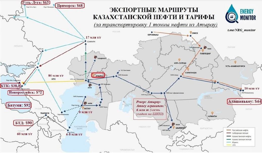 Как сообщила пресс-служба Минэнерго Казахстана, эта республика экспортировала в Германию по нефтепроводу Дружба  !  в январе-октябре 2024 г. 1,2 млн т нефти.   По нефтепроводу Каспийского трубопроводного консорциума  КТК  за 10 месяцев 2024 года Казахстан экспортировал на мировые рынки 46,3 млн т нефти, в направлении нефтепровода Баку-Тбилиси-Джейхан отгружено 1,2 млн т нефти.  Кроме того, транзит российской нефти через Казахстан в Китай в январе-октябре составил 8,2 млн т.   Всего за январь-октябрь 2024 года объем транспортировки нефти по системе магистральных нефтепроводов Казахстана составил порядка 57,8 млн т.    Таким образом, главным экспортным маршрутом для нефти Казахстана  а это, напомним, главная статья госдохода  как был, так и остается КТК, и конкурентов ему не предвидится, несмотря на все хотелки разрыва любых, даже самых выгодных экономических связей нашего соседа с РФ.     В этой связи, наблюдая неутолимую жажду соперников навредить Москве где только можно, не исключаем, что экономические связи Астаны с РФ  совместная работа в рамках ЕАЭС, КТК и др.  вполне могут стать их очередной мишенью.