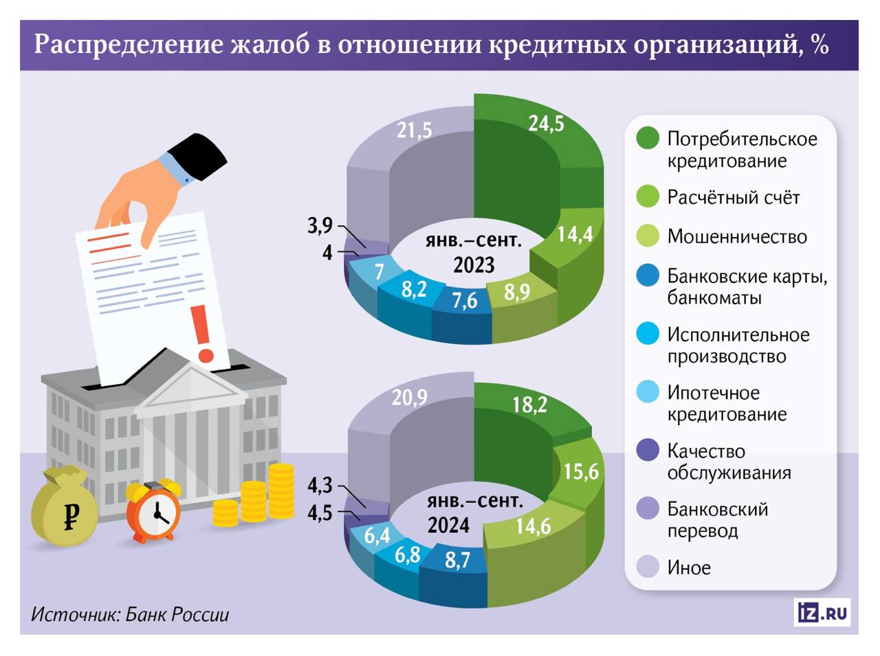 Россиянам стали вдвое чаще блокировать подозрительные счета  Количество жалоб в ЦБ от россиян, которых фактически отключают от банковского обслуживания из-за того, что они попадают в его базу подозрительных операций и счетов, резко выросло. Пик обращений по поводу исключения из черного списка пришелся на июль-август этого года после вступления в силу закона о приостановлении переводов, рассказали «Известиям» в пресс-службе регулятора. Там также сообщили, что на долю жалоб о блокировке приходится 28% в категории «Мошенничество».   По итогам девяти месяцев порядка 5,7 тыс. клиентов банков, по расчетам «Известий» на основании данных ЦБ, могли обратиться с просьбой убрать их данные из базы. В аналогичном периоде 2023-го таких было 2,9 тыс., то есть вдвое меньше. При этом в Банке России, в большинстве случаев обратившимся отказывают в исключении из базы и восстановлении доступа к счетам.