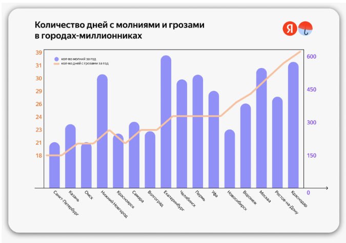 Уфа заняла седьмое место по количеству дней с грозами и молниями, посчитали в Яндекс.Погоде. Кстати, сервис научился прогнозировать грозу с точностью до десяти минут. Следить за перемещением грозового фронта пользователи могут на карте осадков. На ней также можно посмотреть, где прямо сейчас сверкают молнии. На ближайшие два часа сервис делает прогноз для каждых десяти минут, а на десять дней вперёд — для каждого часа.