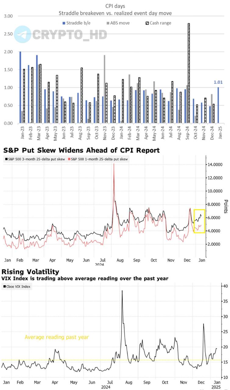 Bloomberg: Завтра трейдеры ожидают движение индекса S&P 500 на +/-1%  исходя из данных рынка опционов .  Рынки готовятся к волатильной неделе – макроданные по инфляции в США  завтра  + CPI в Европе  17 января .  VIX уже торгуется выше среднего значения за год. Сохраняются риски возобновление роста инфляции + вероятность изменения риторики ФРС на более «ястребиную».  Crypto Headlines