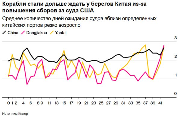 Китай начал тормозить загрузку судов из за торговой войны с США Время ожидания грузовых судов в очередях у китайских портов увеличилось до самого длительного срока Геополитическое противостояние между Пекином и Вашингтоном уже начинает влиять на мировую торговлю По расчётам Bloomberg основанным на данных Kpler на прошлой неделе судну в среднем требовалось 2 66 дня чтобы занять позицию у причала Это на 17 больше чем в прошлую неделю и самый длительный период в этом году Китай является крупнейшим в мире импортёром сырьевых товаров и перебои с судоходством если они затянутся могут затронуть всю глобальную цепочку поставок затронув как жидкие грузы такие как нефть так и насыпные грузы такие как железная руда В некоторых нефтяных хабах время ожидания увеличилось еще больше поскольку владельцы танкеров стремились соблюдать новые директивы Суда в Дунцзякоу простаивали в среднем 2 79 дня на прошлой неделе что является вторым по величине показателем по данным Kpler В то же время в Яньтае простой составил 2 7 дня в отличие от предыдущей неделе когда простои составляли около 1 8 дня