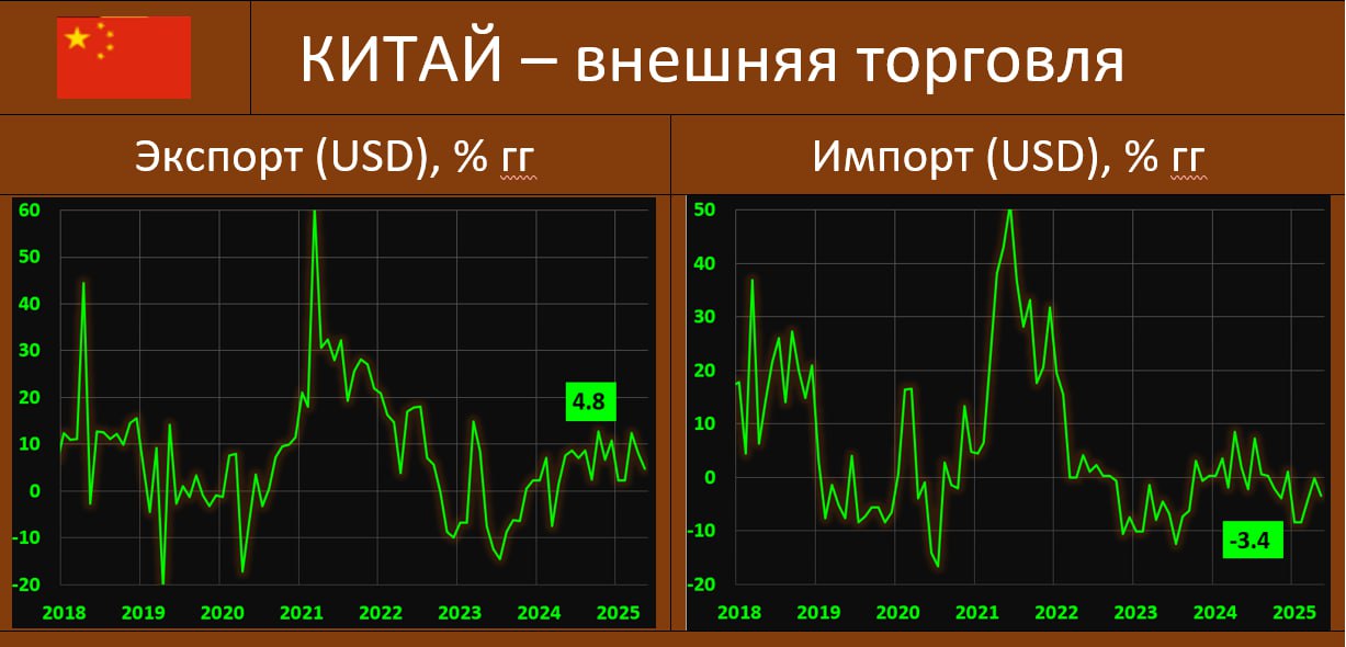 ВНЕШНЯЯ ТОРГОВЛЯ КИТАЯ В МАЕ: КАК ЭКСПОРТ, ТАК И ИМПОРТ – НИЖЕ ПРОГНОЗА Опубликованная сегодня внешнеторговая статистика Китая за май, зафиксировала следующие показатели: • Экспорт: 4.8% гг $316.1 млрд vs 8.1% гг $315.7 млрд , прогноз: 5.0% гг. • Импорт: -3.4% гг $.5 млрд vs -0.2% гг $219.5 млрд , прогноз: -0.9% гг. • Профицит торгового баланса: $103.22 млрд vs $96.18 ранее Цифры определенно ухудшились, фиксируется резкое замедление экспорта по сравнению с ростом, зафиксированным в апреле, поскольку поставки в США были ослаблены тарифами и неопределенностью вокруг торговых переговоров между Вашингтоном и Пекином. Среди торговых партнеров экспорт вырос в Японию 6.2% , Тайвань 7.5% , Австралию 12.6% , ЕС 12.0% и АСЕАН 14.8% , в то время как сократился в США -34.5% и Южную Корею -1.2% . Но в последнее время Китай довольно активно поставляет товары в США через третьи страны, в основном через государства Ю-В Азии