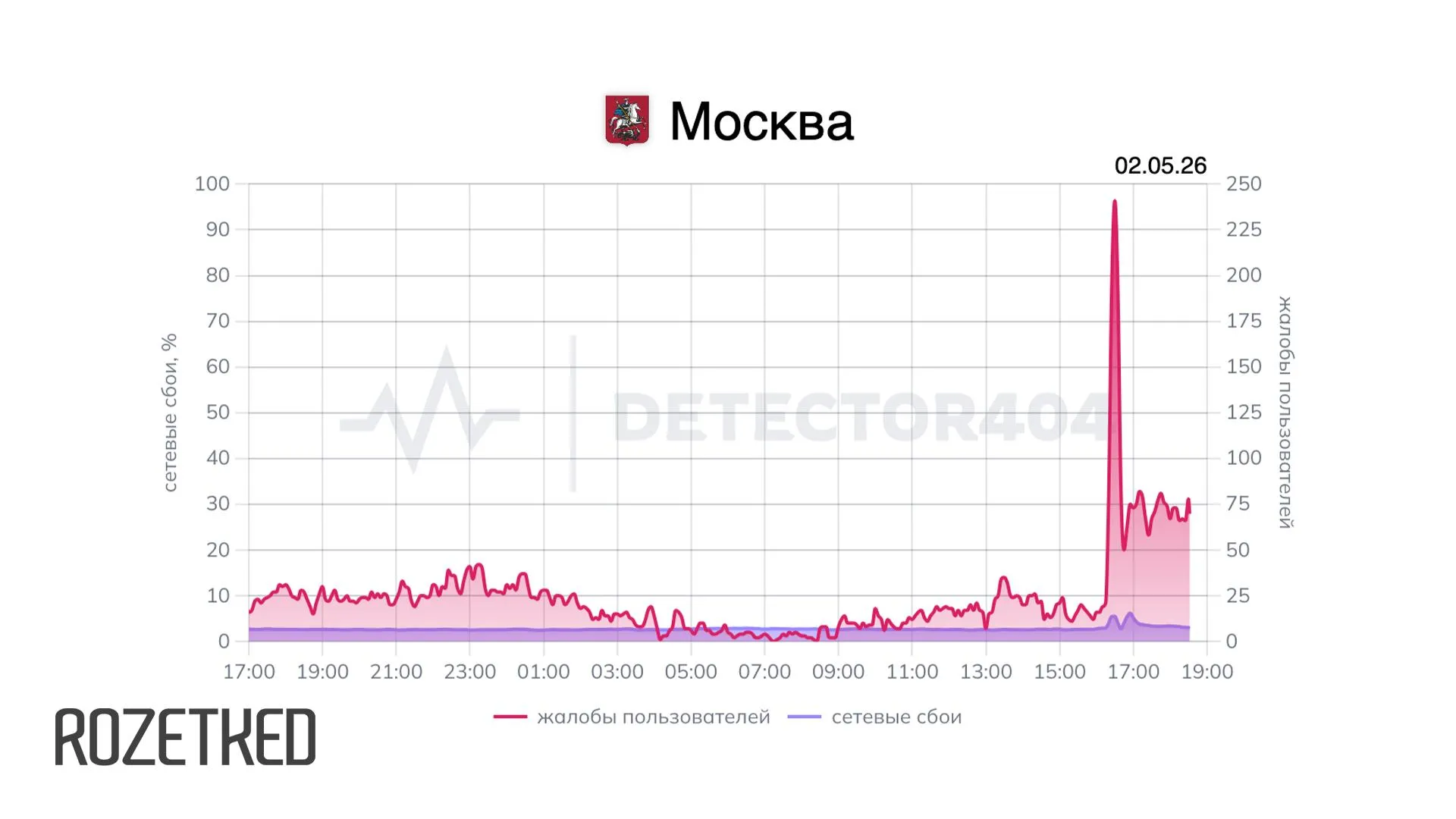 Если у вас не работает домашний интернет то это не только у вас В Москве жалуются на работу домашнего интернета На Downdetector пик жалоб пришёлся на 14 30 однако они сохраняются и спустя несколько часов С чем именно связаны проблемы неизвестно rozetked me news 45892