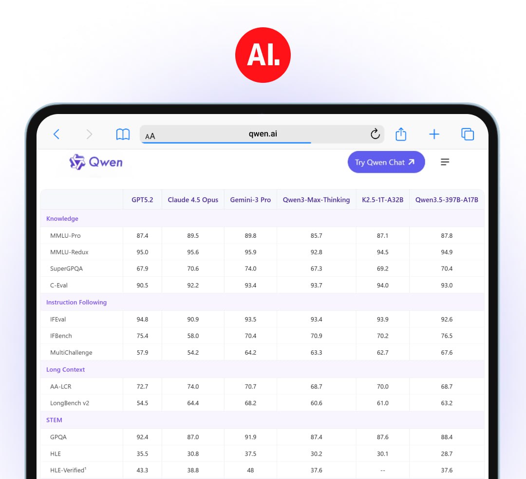 Alibaba выпустили Qwen3 5 Открытая версия модели включает 397 млрд параметров 17 млрд активных и теперь нативно понимает картинки В основных бенчмарках выступает на уровне GPT 5 2 Opus 4 5 и Gemini 3 Pro и обходит прошлую самую мощную модель от Alibaba Qwen3 Max Thinking   Уже работает бесплатно в Qwen Chat Также Plus версия модели в официальном чат боте поддерживает контекст в 1 млн токенов и из коробки пользуется инструментами