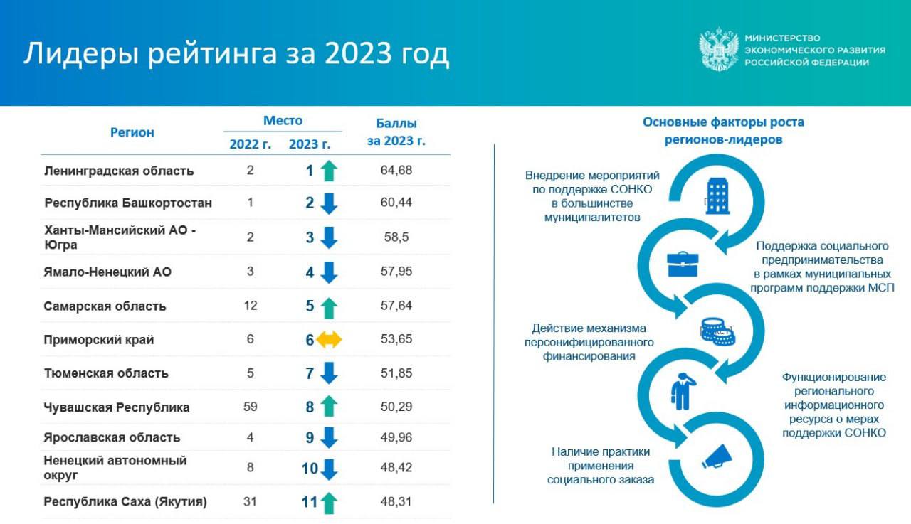 Самарская область вошла в первую пятерку регионов страны по поддержке социального бизнеса и СОНКО  Минэкономразвития России на пресс-конференции ТАСС озвучило результаты ежегодного рейтинга регионов по реализации механизмов поддержки социального сектора в 2023 году.   Работа региональных команд оценивалась по целому ряду показателей, среди которых поддержка социально-ориентированных некоммерческих организаций и социального предпринимательства, охват населения социальными проектами НКО и др.   «Мы уделяем большое внимание проектам социально-ориентированных некоммерческих организаций и наших социальных предприятий. Все они вносят значимый вклад в решение важных задач, среди которых поддержка уязвимых категорий граждан, трудоустройство людей с ограниченными возможностями здоровья, студентов, многодетных матерей, людей предпенсионного возраста, патриотическое воспитание подрастающего поколения и многое другое», - перечислил врио министра экономического развития и инвестиций Самарской области Дмитрий Богданов.    Сегодня в Самарской области статус социального имеют 255 региональных предприятий. Им доступны специальные инструменты поддержки:   образовательная поддержка,   грантовая поддержка   налоговые льготы,   льготные микрозаймы Гарантийного фонда до 5 млн рублей по минимальной ставке.    Особое значение для развития социальной сферы в регионе имеют проекты СОНКО.    Сегодня в регионе зарегистрировано 4538 НКО, из них 75% - социально ориентированные.   Численность работников СОНКО превышает 18 тыс. человек.   К деятельности СОНКО привлечено более 51 тыс. волонтеров.   Ежегодно проводим конкурсов грантов на реализацию социальных проектов СОНКО. В этом году победителями стали 63 проекта, которые охватят более 360 тысяч жителей региона - они смогут стать участниками мероприятий и получателями услуг.     Поддержка социально-ориентированных НКО определена как один из приоритетов  новой программы социально-экономического развития региона.  «Мы продолжим реализацию нашего конкурса социальных проектов СОНКО, а также сохраним поддержку муниципальных программ развития этого сектора», - подчеркнул губернатор Вячеслав Федорищев в ходе презентации Программы.