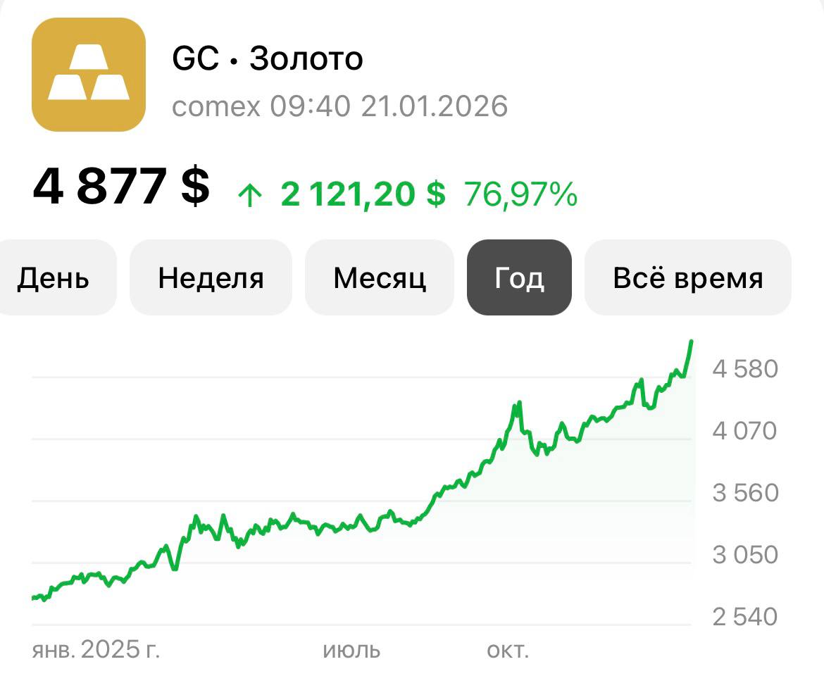 Рост золота За прошедший год стоимость золота поднялась до уровня 4 9 тыс 77 от начальной отметки investing investing