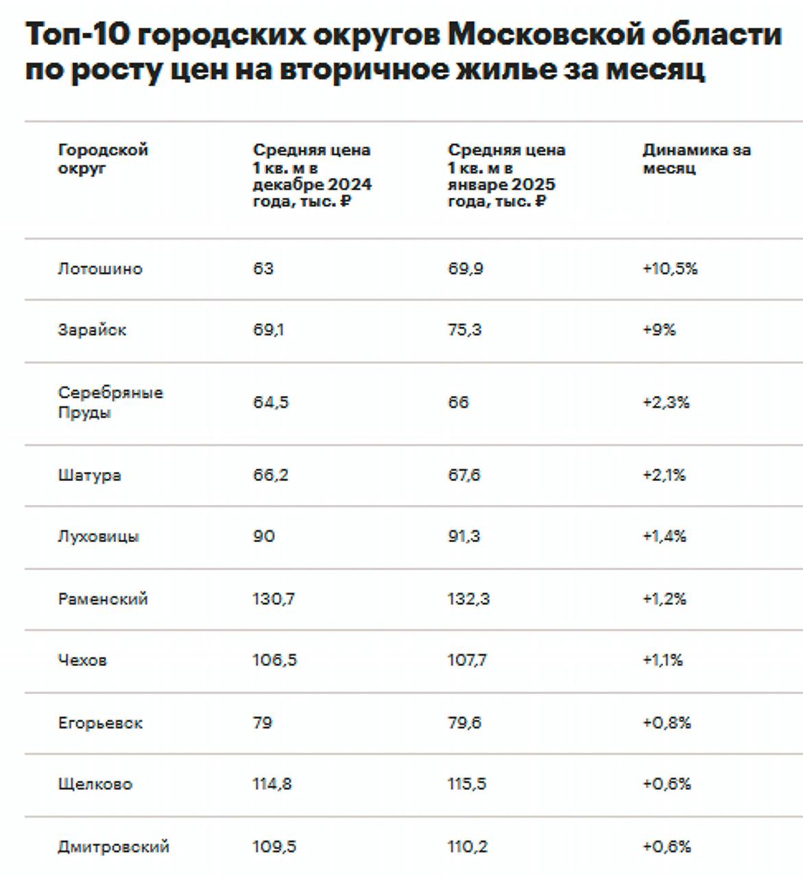 Где в Подмосковье сильнее всего подорожало вторичное жилье      В январе 2025 года самым быстро дорожающим округом Подмосковья стал городской округ Лотошино — средняя цена 1 кв. м выросла на 10,5% за месяц, до 69,6 тыс. руб., сообщили аналитики «Инком-Недвижимости».      На втором месте г. о. Зарайск  +9%, 75,3 тыс. руб./кв. м .    На четвертой позиции оказался г. о. Шатура  +2,1%, до 67,6 тыс. руб. .    Замыкает первую пятерку округ Луховицы  +1,4%, до 91,3 тыс. руб. ,   «Лидерство городского округа Лотошино по росту цен на вторичное жилье за месяц связано с сокращением объема предложения на 45,5%. Вероятно, были проданы более дешевые квартиры, что увеличило среднюю цену 1 кв. м в экспозиции», — говорит руководитель аналитического центра компании «Инком-Недвижимость» Дмитрий Таганов.  #эксклюзив_рбк    Читать РБК Недвижимость в Telegram