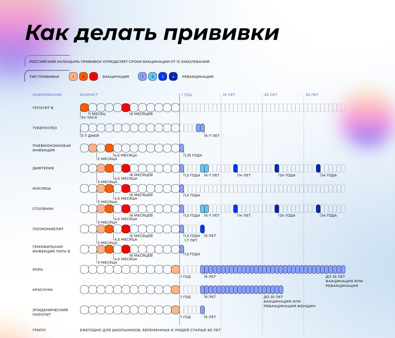 В Краснодарском крае завершилась массовая вакцинация против гриппа   ‍  За три месяца прививки получили около 3,5 миллиона человек, включая свыше 2,6 миллиона взрослых и порядка 900 тысяч детей.   В вакцинации были задействованы 1155 прививочных бригад и 8 мобильных пунктов. Также прививку можно было получить в поликлиниках.    В прошлом году в рамках этой программы привились более 3,2 миллиона жителей региона.  Сегодня вакцинация является наиболее эффективным и безопасным методом профилактики большинства инфекционных заболеваний. Сезонная вакцинация завершена, но каждый, кто не успел привиться, может сделать это в поликлинике по месту жительства.    О сроках и типах других профилактических прививок можно узнать на портале Минздрава России "Так здорово".