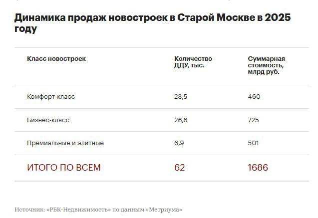 Элитка в 2025 м принесла столичным девелоперам больше денег чем массовый сегмент при том что продали ее меньше 7 тыс ДДУ против 29 тыс ДДУ в массовом сегменте В 2025 году в новостройках Старой Москвы реализовали 62 тыс квартир и апартаментов почти на 1 69 трлн По количеству сделок лидировал массовый сегмент а по выручке бизнес класс смотрите таблицу Средняя цена сделки в 2025 году 434 3 тыс м² массовые новостройки 526 2 тыс м² бизнес класс 940 5 тыс м² премиум и элитка Но такой разрыв объясняется не только ценой метра В дорогих проектах продают более крупные лоты выше средний чек и стабильнее спрос который формируют независящие от ипотек покупатели Движение ру в МАХ