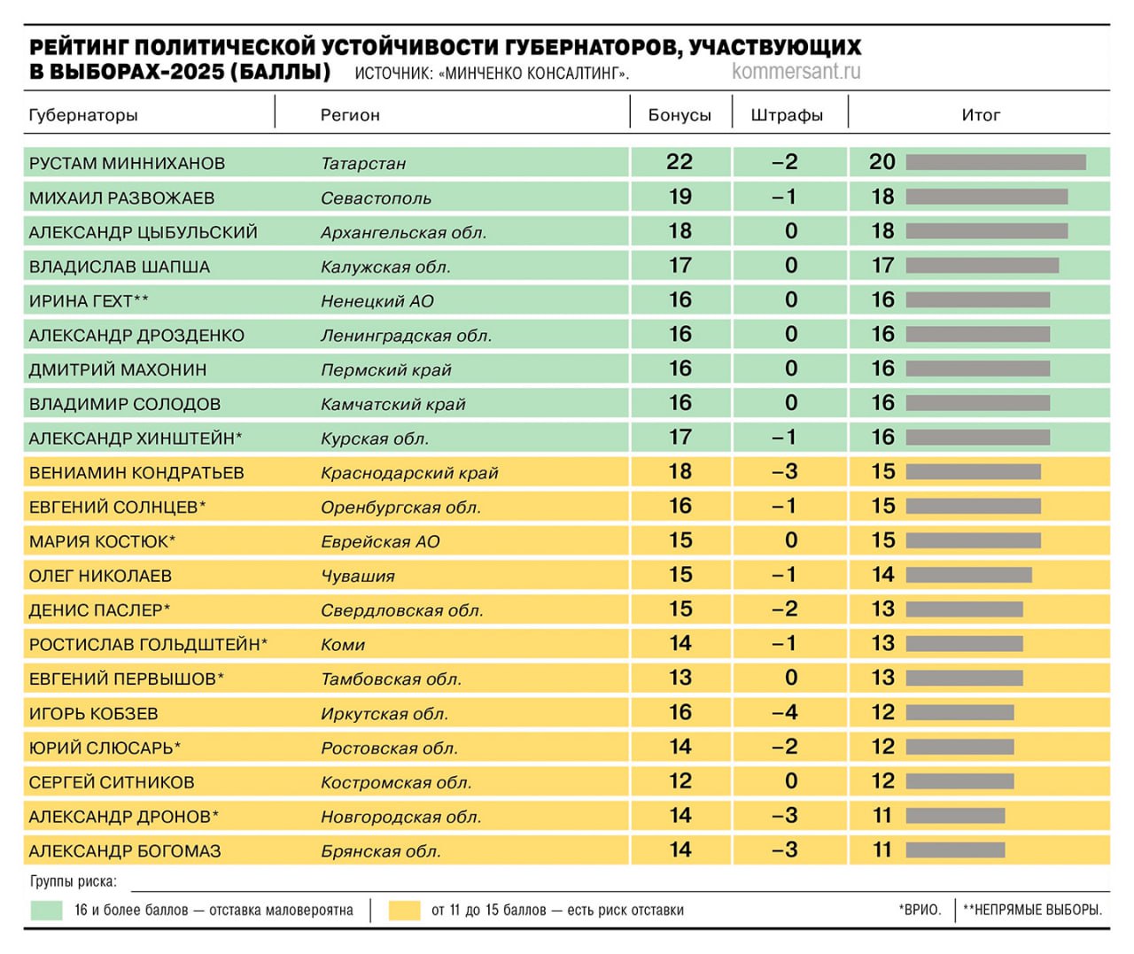 Коммерсант опубликовал интересную аналитику по политической устойчивости губернаторов, участвующих в выборах.  Вот, Рустам Минниханов в этом рейтинге занимает уверенное первое место. И это, несмотря на несколько резонансных событий на федеральном уровне: например, разногласия с Минобром по сокращению часов преподавания родного языка, а также - публичные прения с Еленой Ямпольской  на уровне Госсовета РТ  о замене самого понятия «родной язык» на «язык народа РФ».  Несмотря на эти два штрафных балла к рейтингу Минниханова, выборы в республике не должны принести сюрпризов, но станут подтверждением легитимности действующего руководителя.  Менее уверенно, но всё еще на средних позициях, находится глава Чувашии Олег Николаев. В качестве позитивных факторов эксперты отмечают высокий уровень межпартийного консенсуса, однако и без политических конфликтов не обошлось.  Главным, хотя и краткосрочным противостоянием, стали разногласия с действующим сенатором Николаем Федоровым. В итоге стороны смогли решить договориться, а потому говорить о влиянии этой ситуации на выборы не приходится. Второй аспект, который пока нельзя считать решенным - это отставка мэра Новочебоксарска Максима Семенова, которого Николаев неоднократно публично критиковал. Да и в отставку градоначальника удалось направить лишь со второго раза.   Семенов, в свою очередь, понимает наличие у него некоторых предвыборных козырей и намерен обжаловать решение об отставке в суде. Для главы республики такая ситуация представляется дополнительным фактором риска, на который политтехнологам в любом случае придется как-то реагировать.