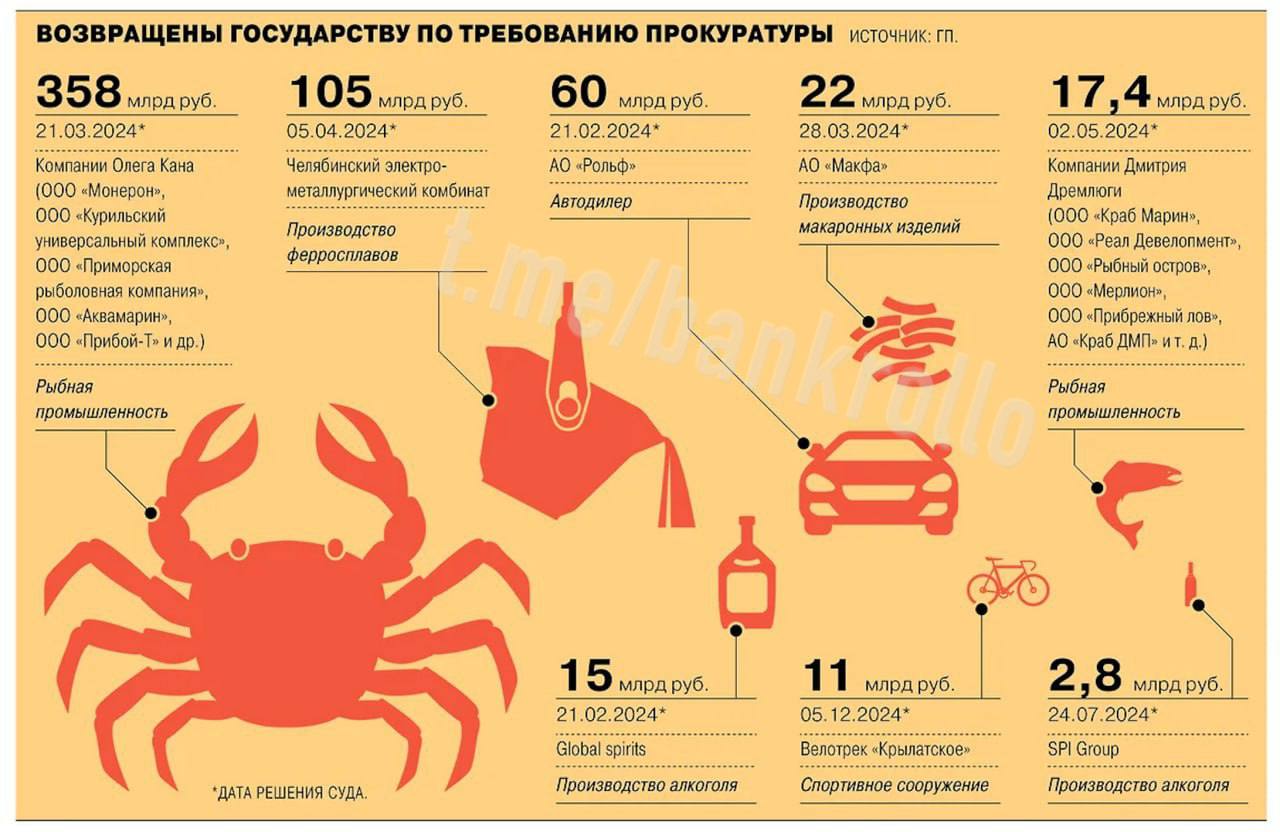 За год в доход государства власти изъяли активы на 358 млрд рублей, оценил Коммерсантъ. В том числе это активы «крабового короля» Олега Кана, а также его партнёра Дмитрия Дремлюги, автодилера Рольф и Макфы. В генпрокуратуре ранее говорили, что за пять лет в доход государства было взыскано более 11 тысяч объектов движимого и недвижимого имущества, а также свыше 760 млрд рублей.