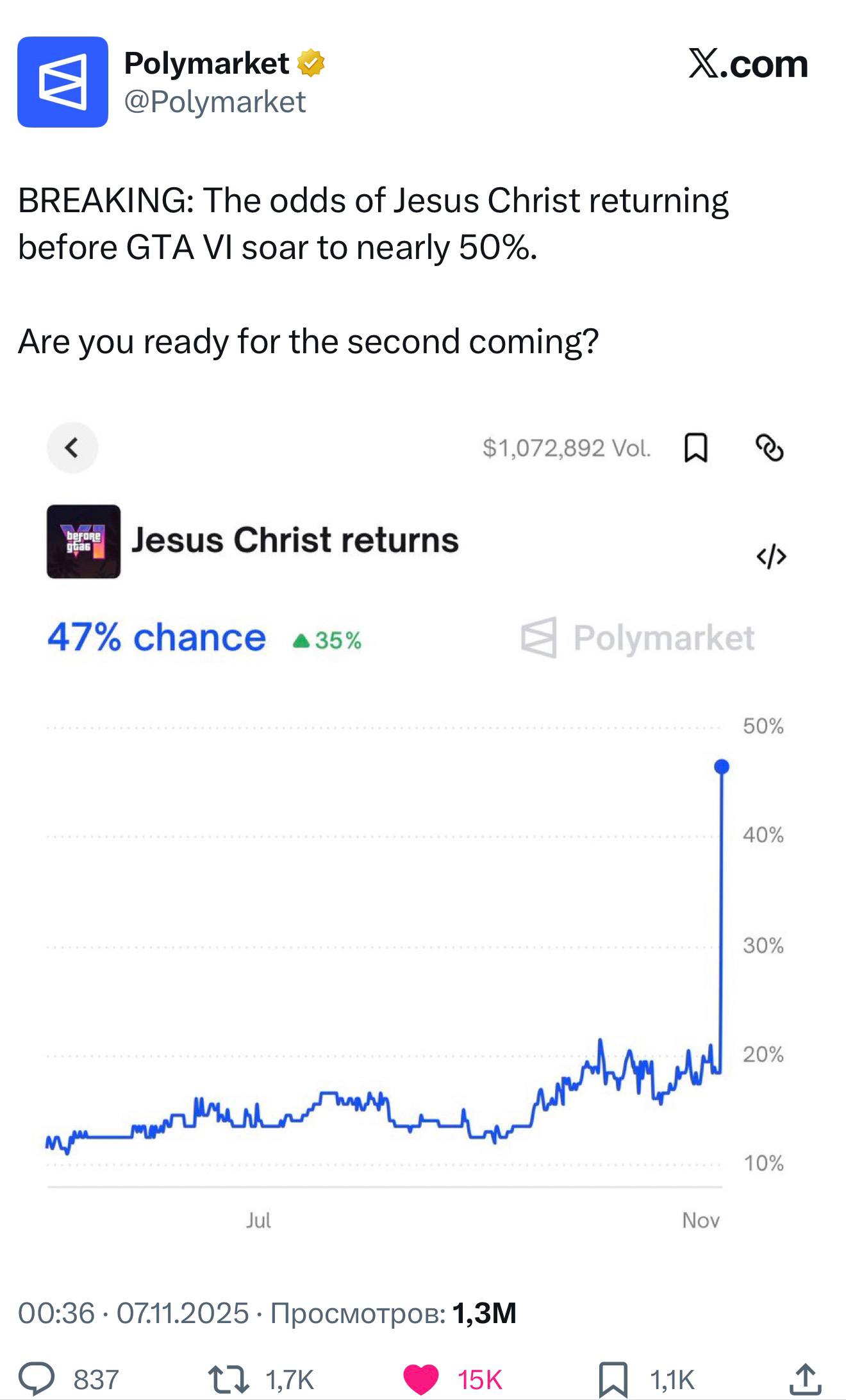 Букмекеры начали принимать ставки на то что второе пришествие Христа состоится раньше выхода GTA 6 Сейчас вероятность составляет почти 50 economylive