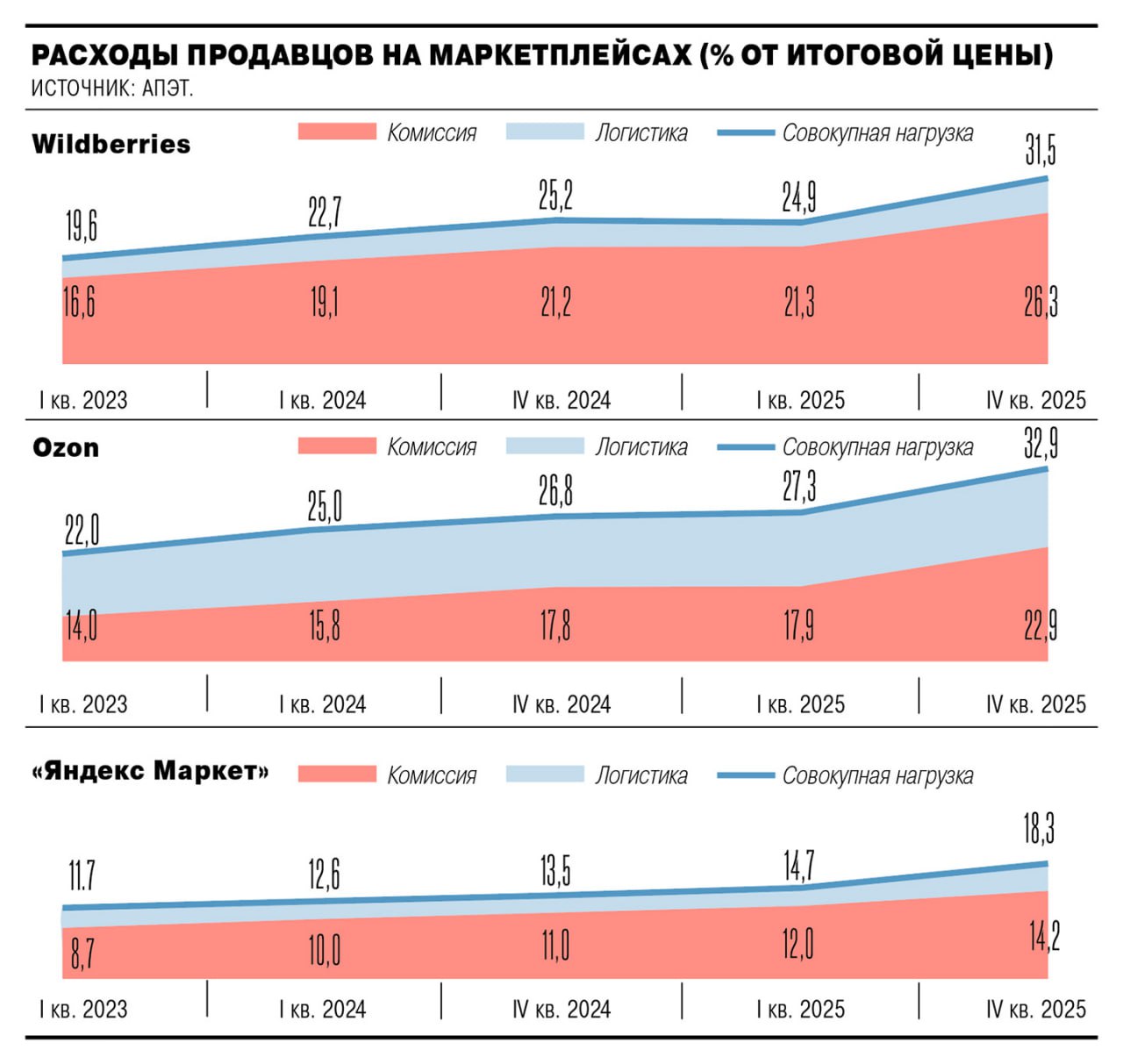 Комиссии крупнейших маркетплейсов для селлеров за 3 года с начала 2023 по конец 2025 года выросли на 58 63 стоимость их логистических услуг на 33 89 подсчитала Ассоциация представителей электронной торговли АПЭТ на базе данных аналитического сервиса Mpstats Директор Института развития предпринимательства и экономики Артур Гафаров говорит что за год размер комиссий маркетплейсов для селлеров увеличился в полтора два раза Согласно АПЭТ комиссия Wildberries в начале 2023 года составляла 16 6 2024 года 19 1 2025 года 21 3 К концу прошлого года значение выросло до 26 3 Логистические затраты за весь период увеличились с 2 9 до 5 2 а совокупная нагрузка на селлеров с 19 6 до 31 5 В Ozon согласно АПЭТ размер комиссии за 3 года вырос с 14 до 22 9 затраты на логистику с 8 до 10 а общая нагрузка с 22 до 32 9 Суммарные расходы селлеров на услуги Яндекс Маркета за 3 года увеличились на 6 6 процентного пункта п п до 18 3 от итоговой стоимости Постоянный рост стоимости услуг маркетплейсов приводит к пропорциональному снижению выручки продавцов Если в начале 2023 года они получали в среднем 80 88 от цены реализации товара за вычетом платформенных расходов то в конце 2025 года 69 В первые два года анализа маржа снижалась плавно теряя по 2 3 п п в год а в прошлом году сразу на 5 6 п п обращает внимание президент АПЭТ Алексей Москаленко В Ozon пояснили что изменение комиссий ответ на объективный рост операционных затрат Платформа также упрощает расчет логистики и ведение бизнеса остается прибыльным для продавцов Сейчас на маркетплейсе работают 650 тыс селлеров и их количество постоянно растет добавили в компании В Wildberries повышение комиссий называют результатом влияния общих экономических факторов в том числе на платформенный бизнес Компания активно внедряет меры поддержки селлеров говорят в компании В Яндекс Маркете напоминают что тестируют новую модель работы со сниженной комиссией за размещение и ограничением применения собственных скидок Компенсировать рост комиссий за счет увеличения цен селлерам не удается Согласно АПЭТ несмотря на увеличение базовой стоимости товаров продавцов на 32 за три года их стоимость для потребителей сократилась на 0 7 Это продиктовано увеличением глубины скидок За 3 года разрыв между базовой и итоговой ценой вырос с 45 до 56