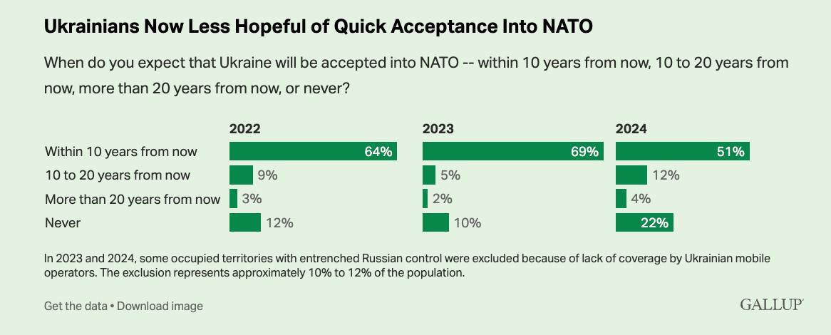 "В Украине растет скептицизм по поводу Запада"  Надежды украинцев на быстрое вступление в НАТО и Европейский Союз начинают ослабевать, а одобрение руководства крупнейшего военного спонсора Украины - Соединенных Штатов - падает.  Таковы результаты опоса американской компании Gallup.  В 2024 году в стране снизилось как число тех, кто ждет вступления в НАТО в течение ближайших десяти лет. Если год назад таких было более 60%, то сейчас их уже 51%.  При этом 22% считают, что Украину никогда не примут в альянс, что примерно в два раза больше, чем в предыдущие годы.   По аналогичной траектории растет скептицизм по поводу вступления в ЕС. В 2022-2023 годах 73% украинцев считали, что их страну примут в Евросоюз в течение следующих десяти лет. Сейчас это уже 61%.   При этом 15% считают, что Украину никогда не примут в ЕС, что вдвое выше прошлогоднего показателя.