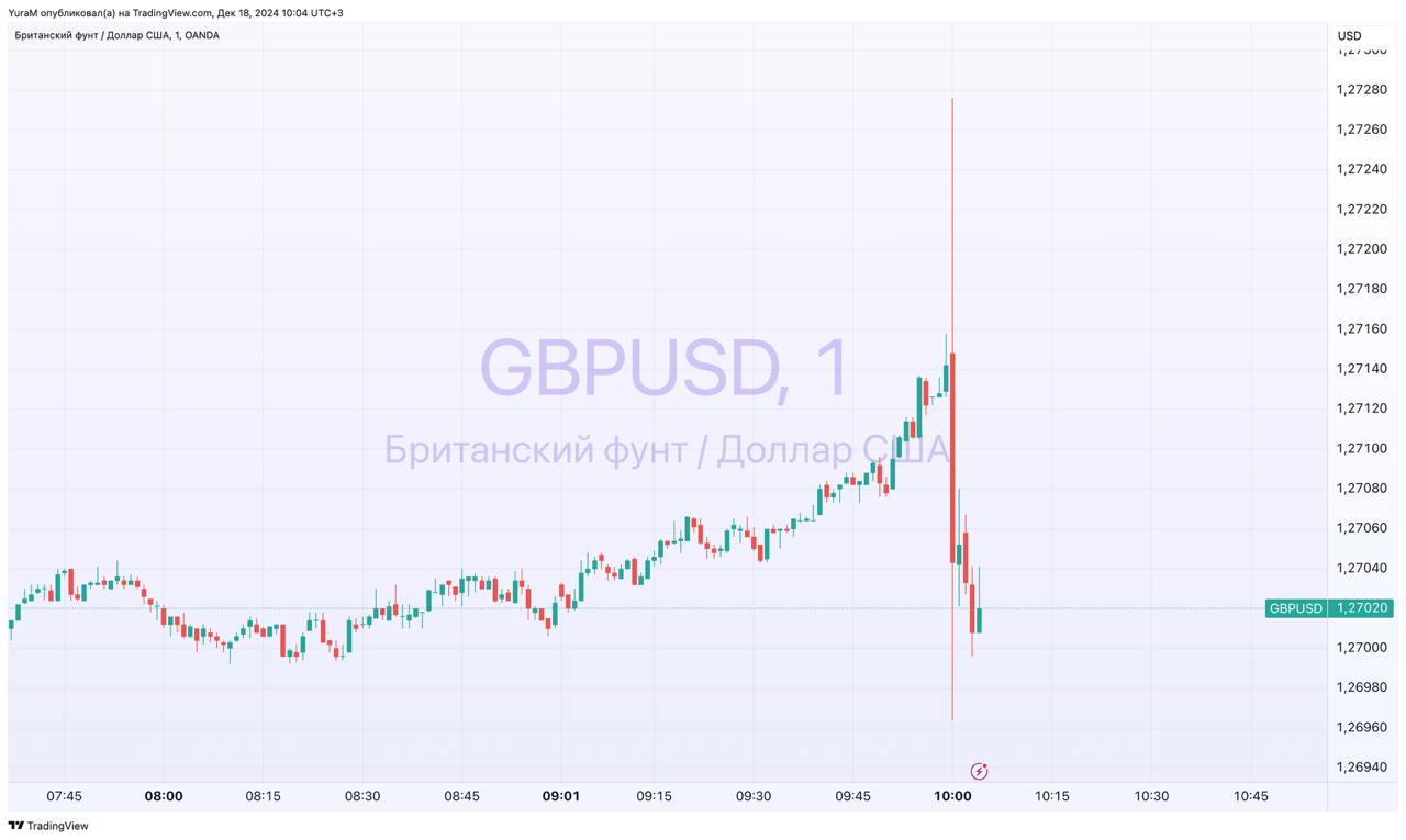 Инфляция в Англии оказалась чуть лучше ожиданий    Базовый ИПЦ г/г факт 3,5%   прогноз 3,6%, предыдущее значение 3,3%     Базовый ИПЦ м/м факт 0,0%  прогноз -, предыдущий 0,4%     ИПЦ г/г факт 2,6%  прогноз 2,6%, предыдущее значение 2,3%     ИПЦ м/м факт 0,1%  прогноз: 0,1%, предыдущий: 0,6%     При такой инфляции Банк Англии может проводить более мягкую политику, чем ожидали рынки. #GBPUSD справедливо снижается.  Но опять же, существенных сюрпризов нет, так что и реакция будет небольшой