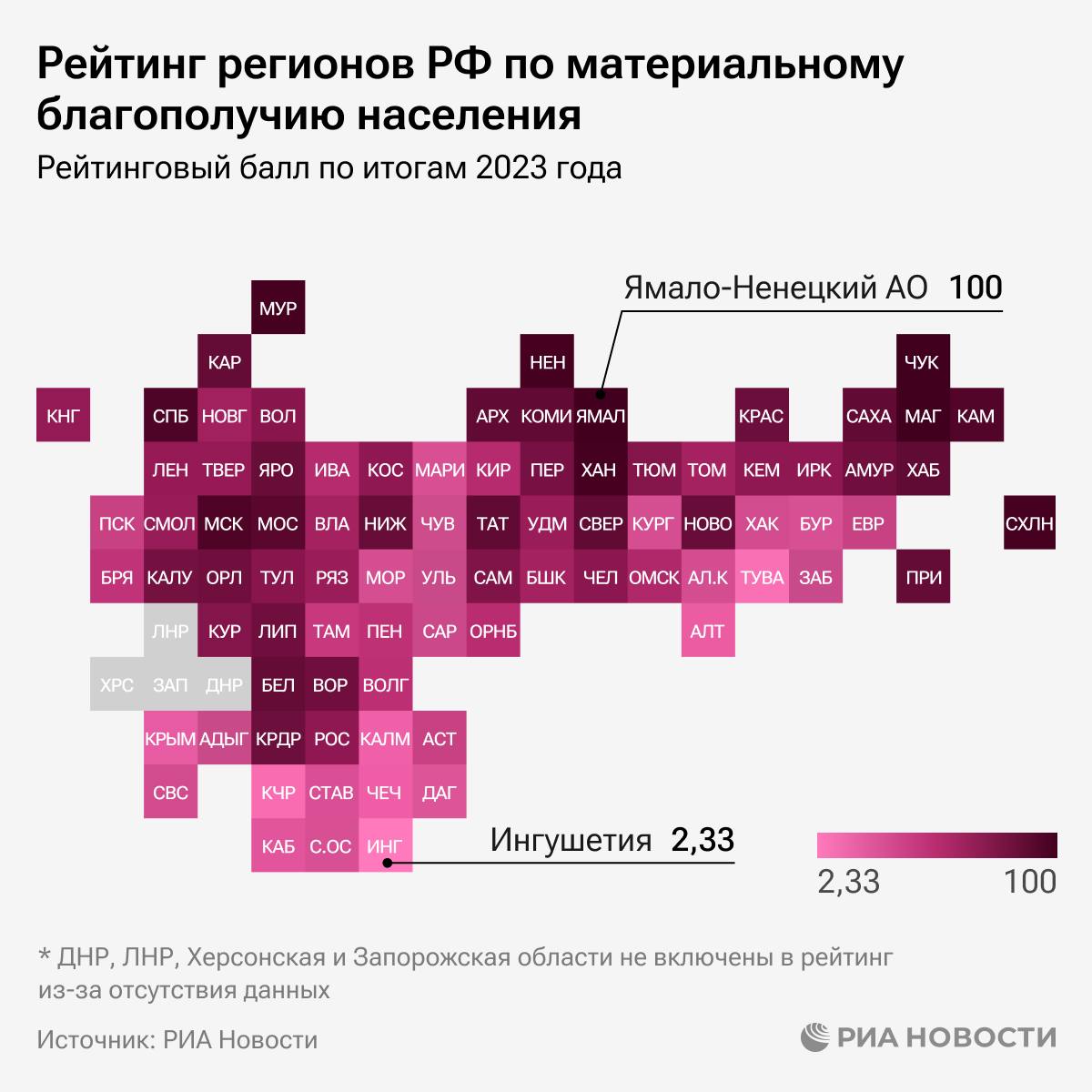 ЯНАО, Чукотка и Магаданская область возглавляют рейтинг регионов России по материальному благополучию населения, свидетельствует исследование РИА Новости.    В аутсайдерах - Ингушетия, Тува и Карачаево-Черкесия.