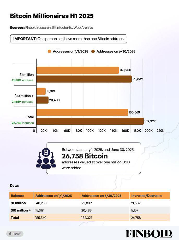 Bitcoin-миллионеров становится больше За первые шесть месяцев 2025 года появилось 26 758 новых адресов, на которых хранится биткойн на сумму от $1 млн. Адресов с балансом от $1 млн стало на 21 589 больше Адресов с балансом от $10 млн — на 5 169 Общее число «биткойн-миллионеров» выросло с 155 569 до 182 327.