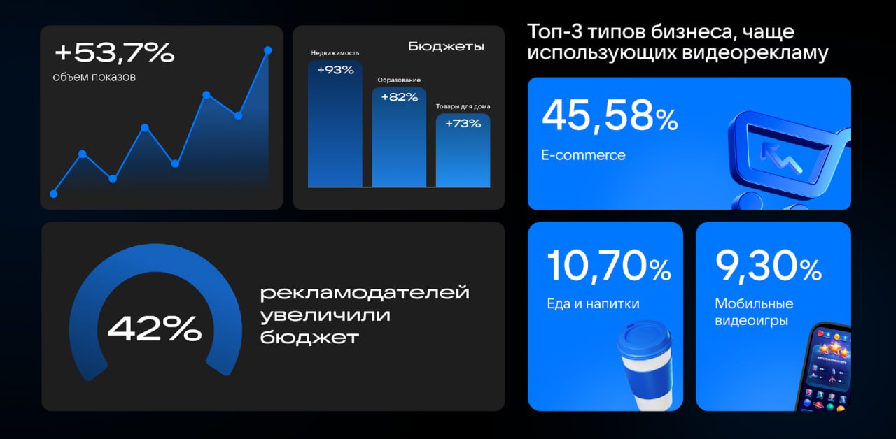 Более трети рекламодателей нарастили бюджеты на видеоформаты в VK в первом полугодии Вслед за ростом аудитории видеоплатформ пропорционально увеличиваются бюджеты которые рекламодатели готовы вкладывать в видеорекламу Лучший коэффициент кликабельности CTR показывает формат коротких видео до 10 секунд Ещё тренды и цифры