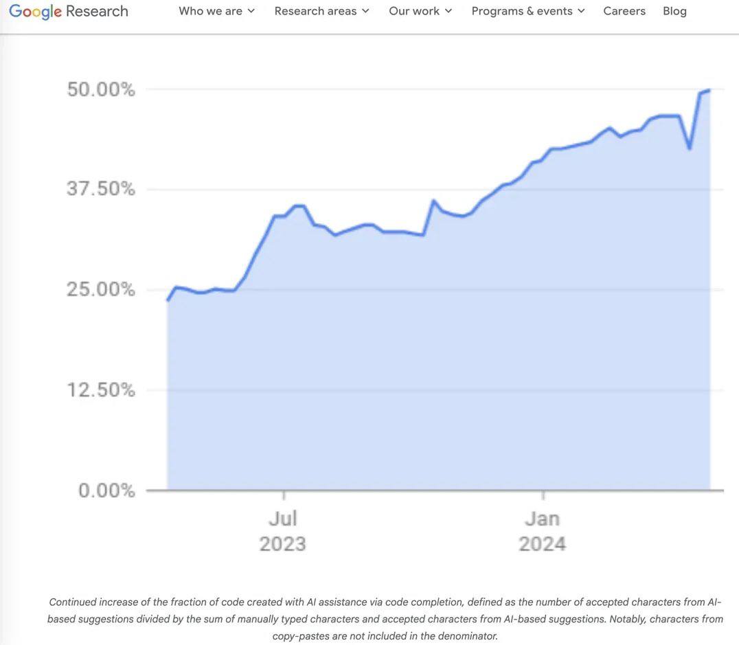 50% кода в Google пишет ИИ — сами разработчики теперь больше заняты архитектурой и проверкой, чем самим написанием // Без ревью всё это — просто черновик