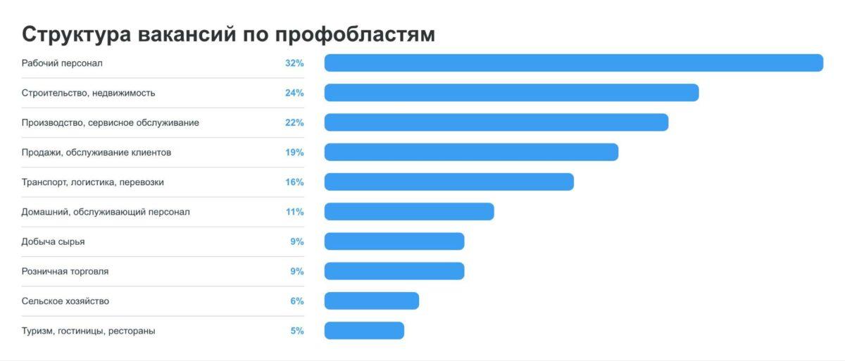  Эксперты назвали сферы с наибольшим количеством рабочих вакансий в Якутии По данным hh.ru, в июне в Якутии было открыто 3,4 тыс. вакансий. Вот самые востребованные направления: 1. Рабочий персонал — 1,000 вакансий 32% 2. Строительство и недвижимость — 808 вакансий 24% 3. Производство и сервисное обслуживание — 735 вакансий 22% 4. Продажи и обслуживание клиентов — 648 вакансий 19% 5. Транспорт и логистика — 546 вакансий 16% Вакансий стало на 4% больше по сравнению с маем. Особенно вырос спрос на кадры в сферах: • Закупки +30% • Наука и образование +24% • Туризм и гостиницы +17% Падение спроса наблюдается в направлениях: • Страхование -52% • Спортивные клубы и фитнес -17% • Искусство и развлечения -16% Все новости #Яестьновость Обсудить