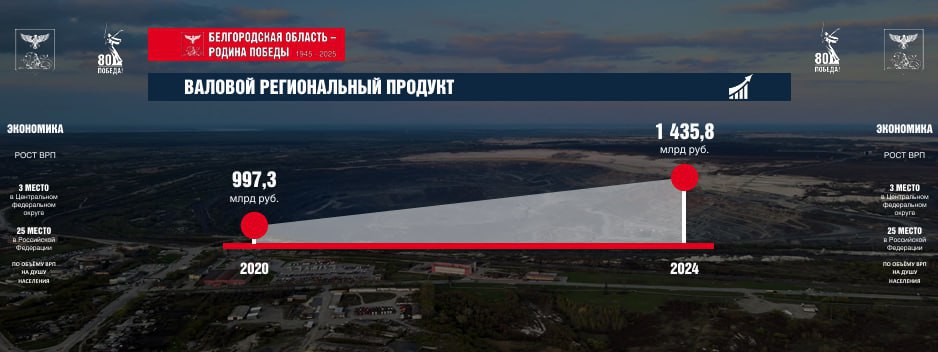 Гладков: к 2030 году ВРП региона должен достичь 2 трлн рублей Вячеслав Гладков объявил о стратегической задаче удвоения валового регионального продукта к 2030 году. Сейчас объем инвестиций уже превысил прогнозные показатели на 25%. Регион сохраняет лидерство в ЦФО по добыче полезных ископаемых и объему обрабатывающей промышленности —горнодобывающими предприятиями добыто рекордные 100 млн тонн руды.